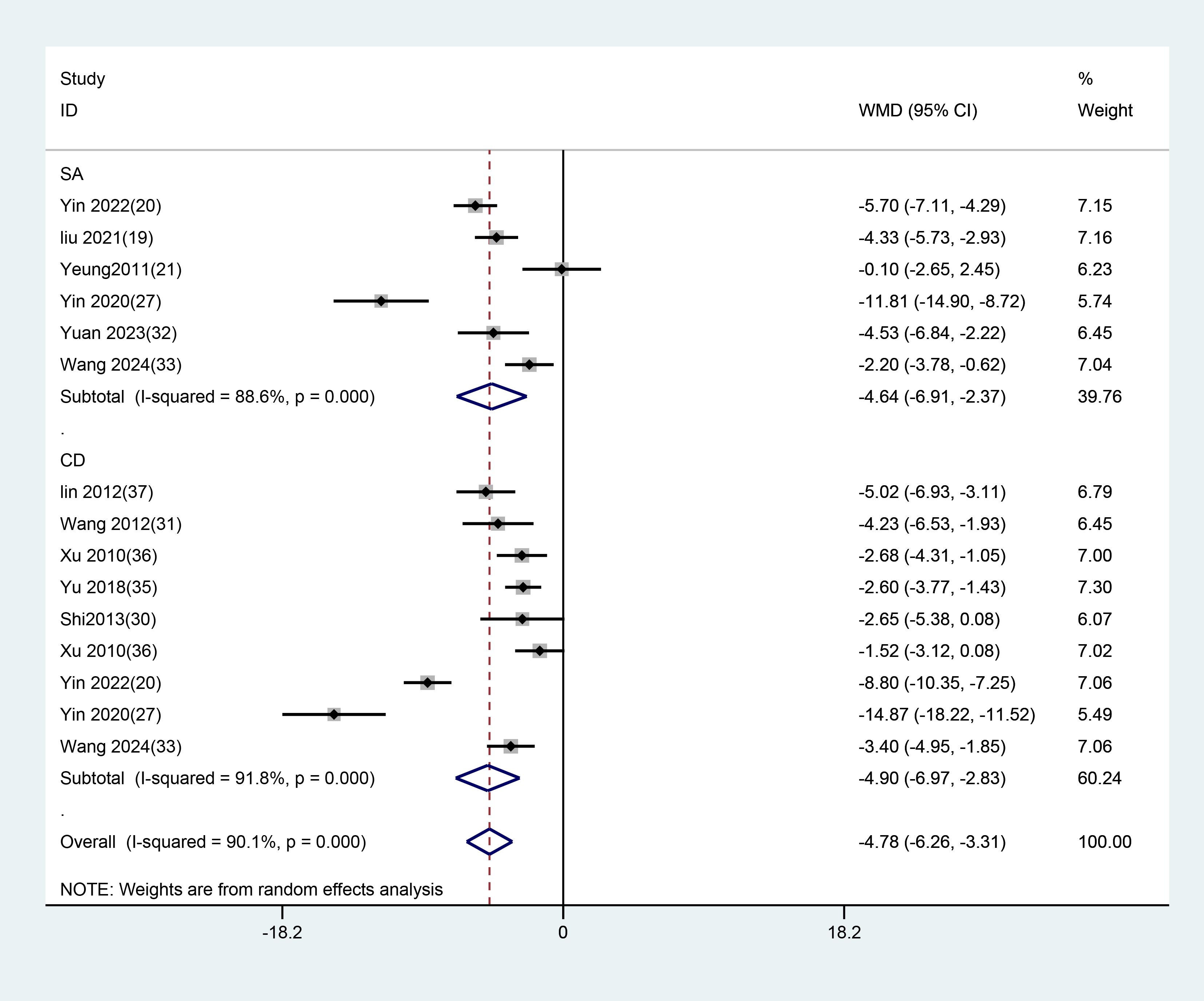 Forest plot showing weighted mean differences (WMD) with 95% confidence intervals (CI) for studies on SA and CD. Subtotals and overall effects are represented by diamonds. Weights indicate random effects analysis.