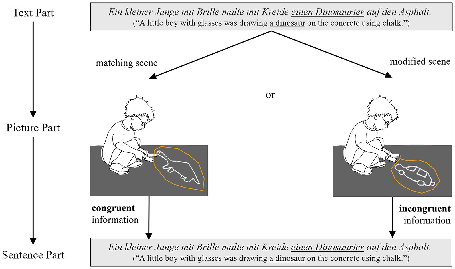 Diagram showing a textual and visual congruency test. At the top, the text reads: “Ein kleiner Junge mit Brille malte mit Kreide einen Dinosaurier auf den Asphalt
