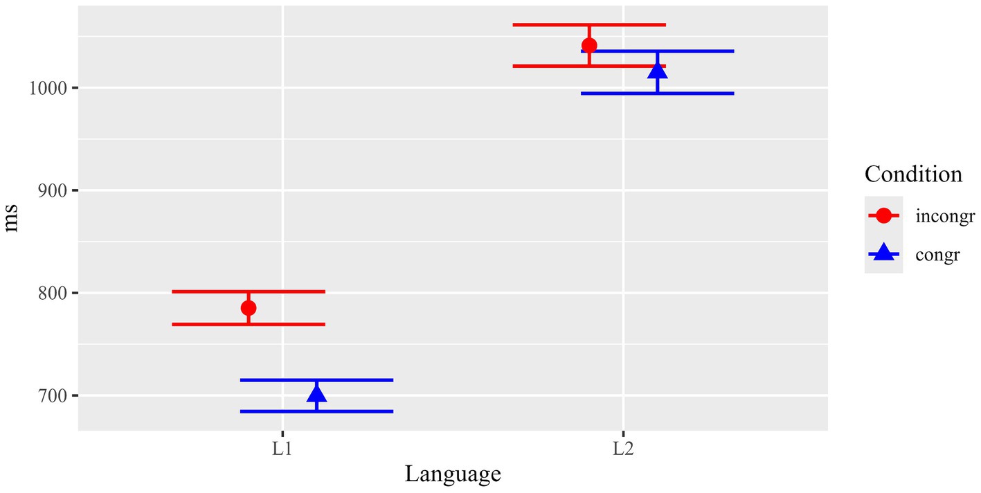 Graph showing means for reading times in milliseconds across two languages (L1 and L2) under two conditions: changed (red circles) and identical (blue triangles). L1 shows higher reading times for incongruent conditions; L2 having generally higher reading times than L1, with much smaller differences between congruent and incongruent conditions. Error bars indicate variability.