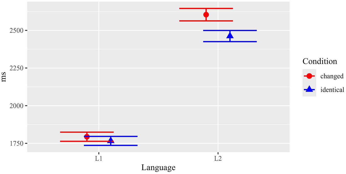 Graph showing means for reading times in milliseconds across two languages (L1 and L2) under two conditions: changed (red circles) and identical (blue triangles). Changed conditions shows higher reading times than indentical conditions for L2. For L1 reading times are much smaller than L2, with much smaller differences between congruent and incongruent conditions. Error bars indicate variability.