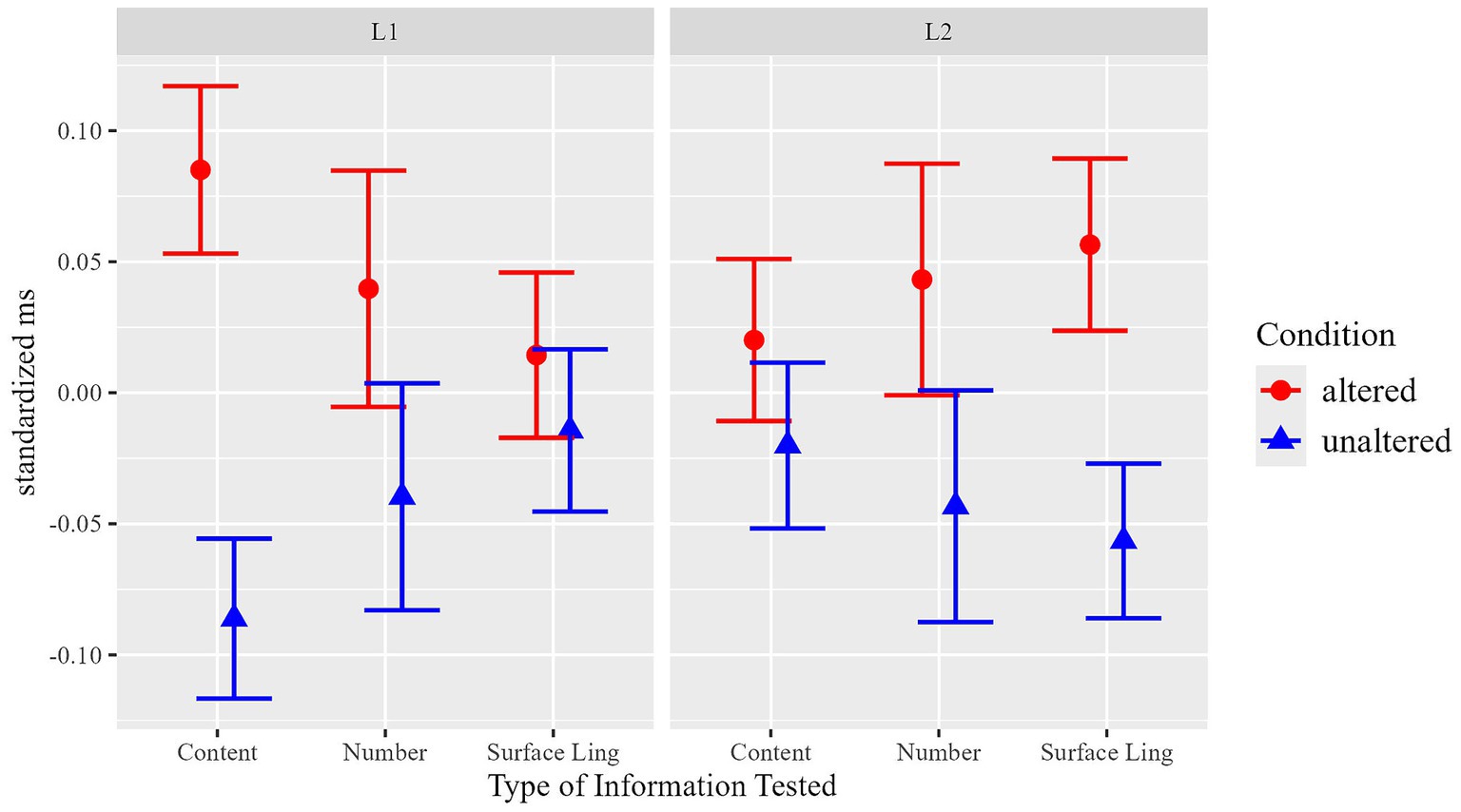 Bar graph comparing altered and unaltered conditions across different types of information tested (content, number, surface linguistic) in two sections labeled L1 and L2. Red circles represent altered conditions, and blue triangles represent unaltered conditions. The Y-axis shows standardized milliseconds. Error bars indicate variability.