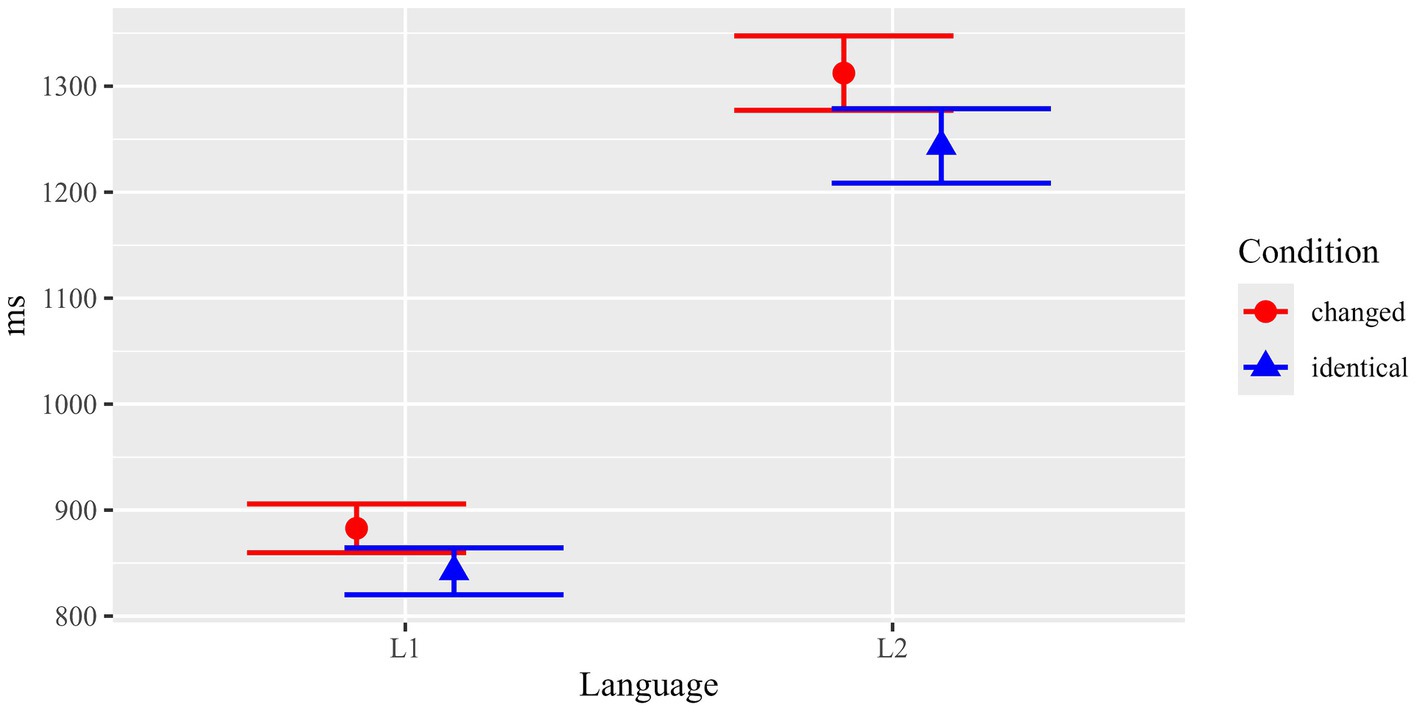 Bar graph depicting reaction times (ms) for two language conditions, L1 and L2. Condition