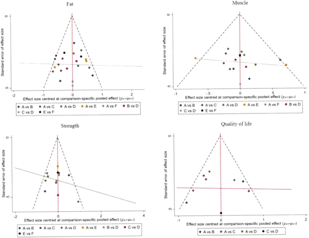 Four funnel plots display the standard error of effect size against effect size for Fat, Muscle, Strength, and Quality of Life. Each plot shows colored dots representing different comparisons with a legend indicating comparisons such as A vs B, A vs C, and so on. The plots include dashed lines forming a funnel shape and solid vertical lines indicating the pooled effect.