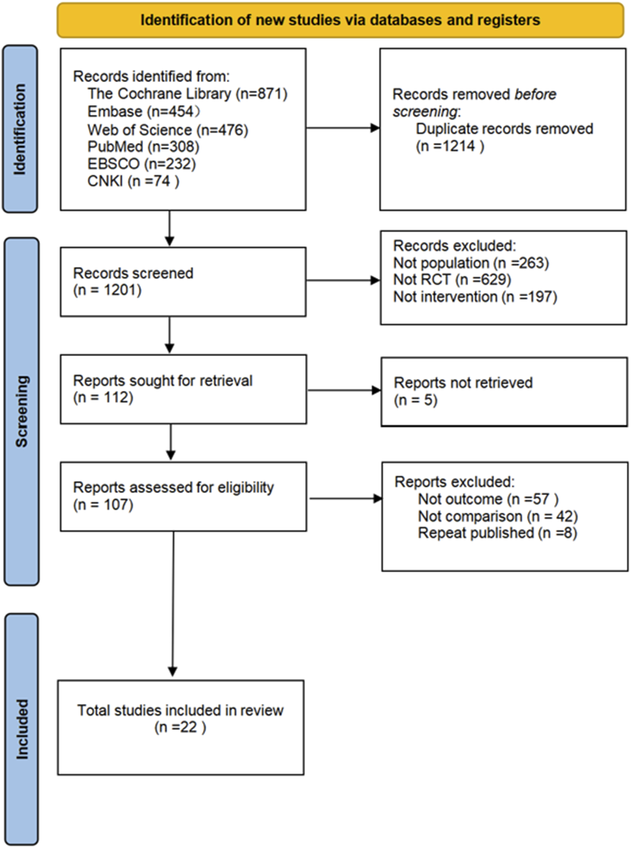 Flowchart depicting the identification and screening process of studies via databases and registers. Initially, 2415 records were identified, with 1214 duplicates removed. After screening 1201 records, 112 were sought for retrieval. Five reports were not retrieved, and 107 were assessed for eligibility. Exclusions included 263 not population-related, 629 not RCT, and 197 not intervention. Further exclusions included 57 not outcome-related, 42 not comparison, and 8 were repeat publications. Ultimately, 22 studies were included in the review.