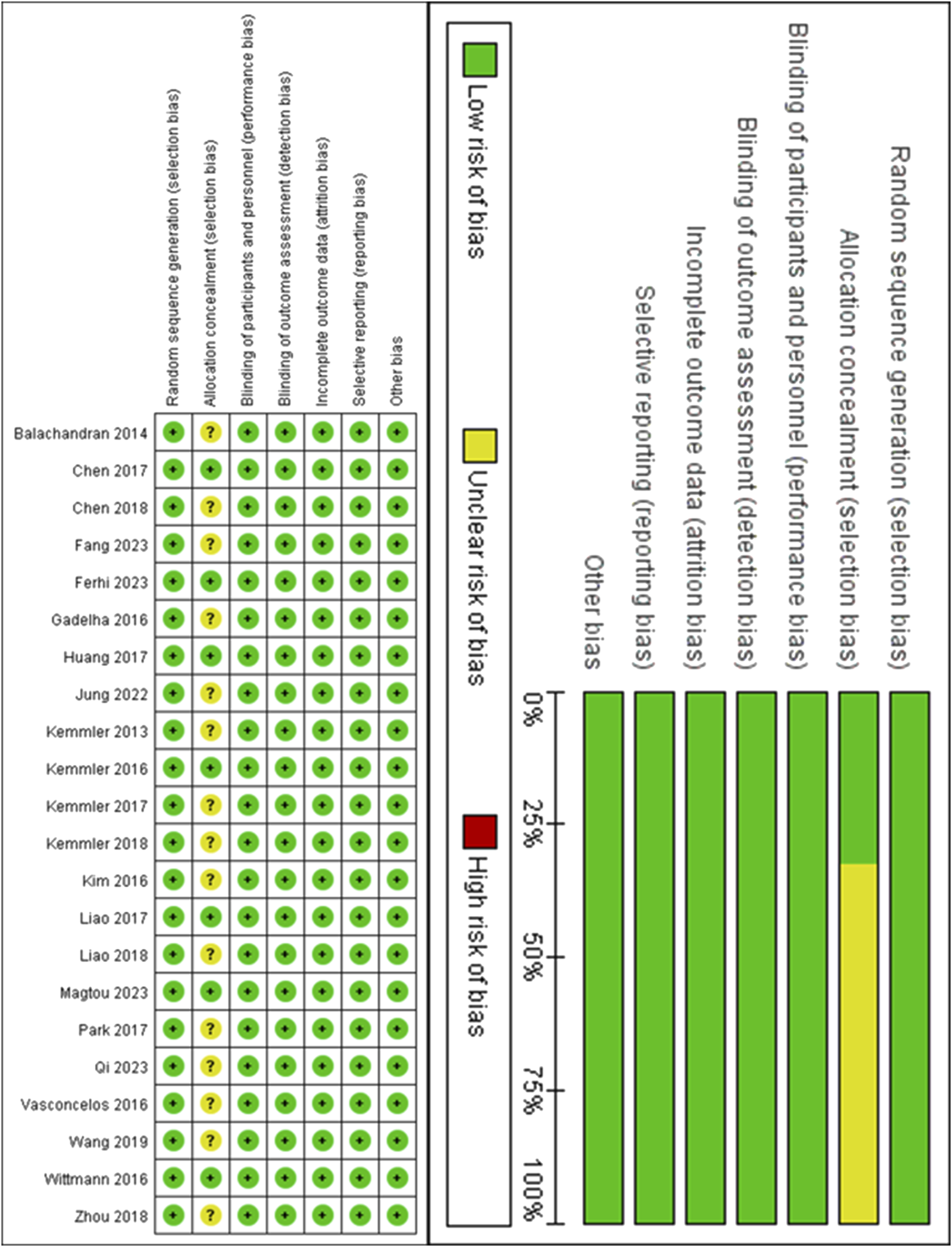 Risk of bias assessment chart for multiple studies, indicating categories like selection, performance, detection, attrition, and reporting bias. Symbols include green circles for low risk, yellow circles for unclear risk, and red for high risk. Most studies show low risk; however, unclear risks appear in certain studies for some categories. A bar graph summarizes the percentage of studies with low or unclear risk.