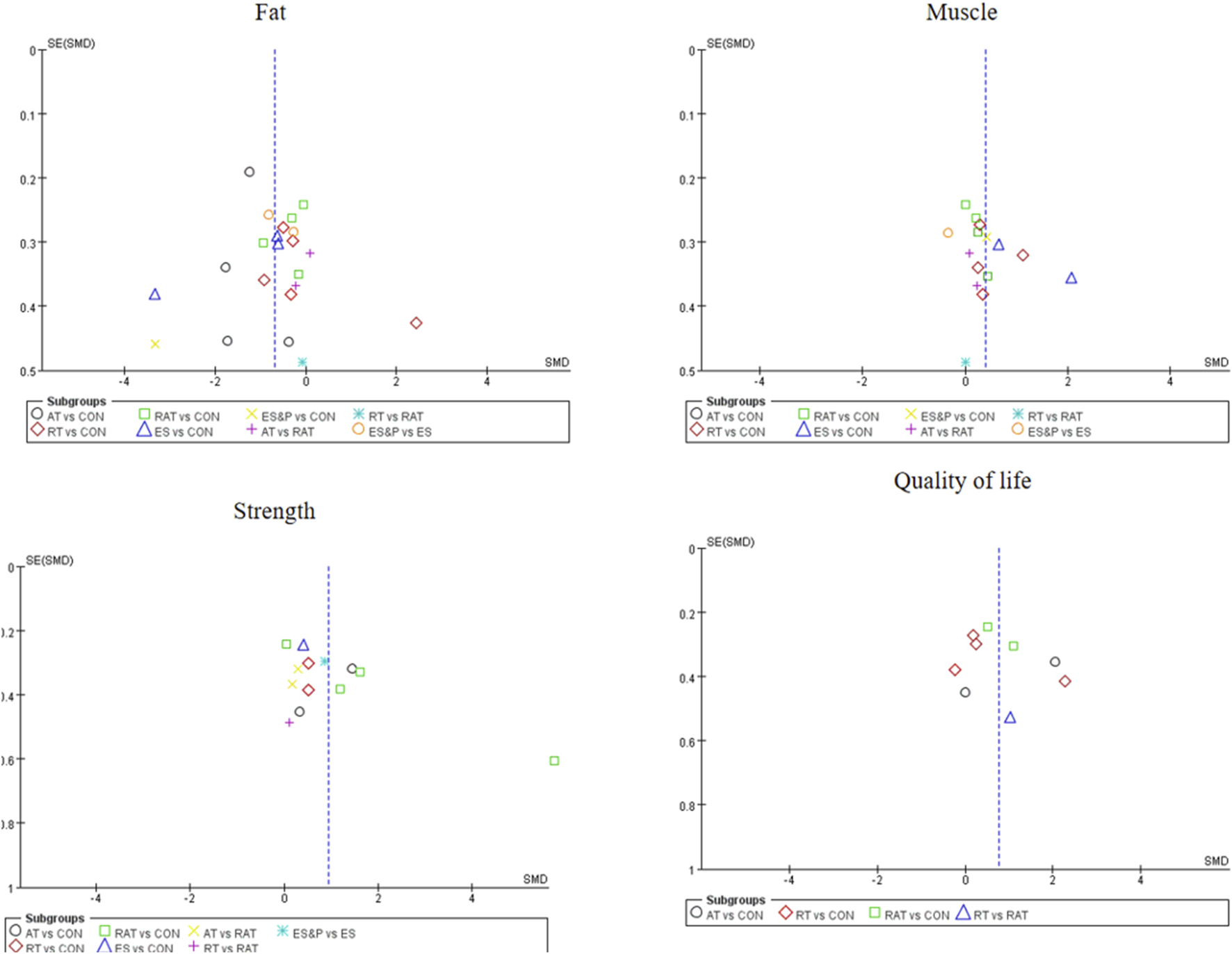 Four scatter plots display data on fat, muscle, strength, and quality of life, each comparing subgroups. Vertical axes represent the standard error (SE) of standard mean difference (SMD), and horizontal axes show SMD. Data points are color-coded and shaped based on subgroups including comparisons such as AT vs. CON and RT vs. CON. A vertical dashed line at zero indicates no effect. Legend clarifies subgroup distinctions, aiding in visual analysis of each metric's distribution.