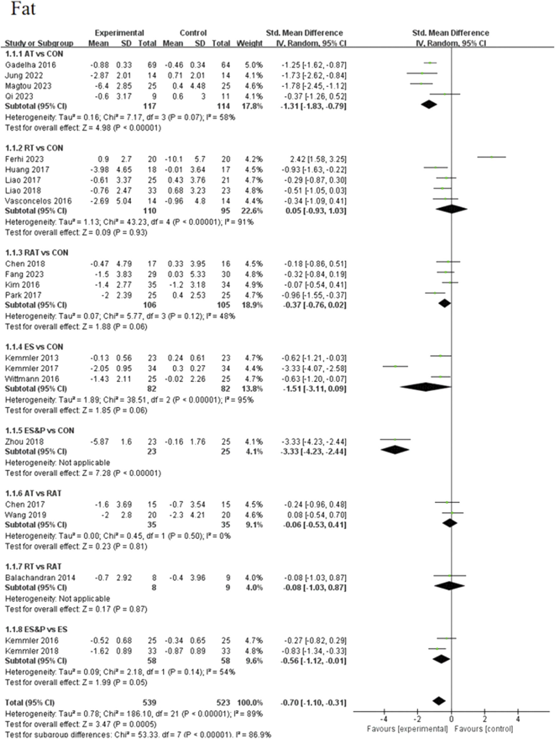 Forest plot analyzing the effectiveness of different interventions on fat reduction across multiple studies. Each study or subgroup displays the mean, standard deviation, total participants, weight, and standard mean difference with a 95% confidence interval. Diamonds represent the summary effect sizes, with some favoring experimental interventions, others control. The plot includes heterogeneity statistics and overall effect measures for subgroups and total.