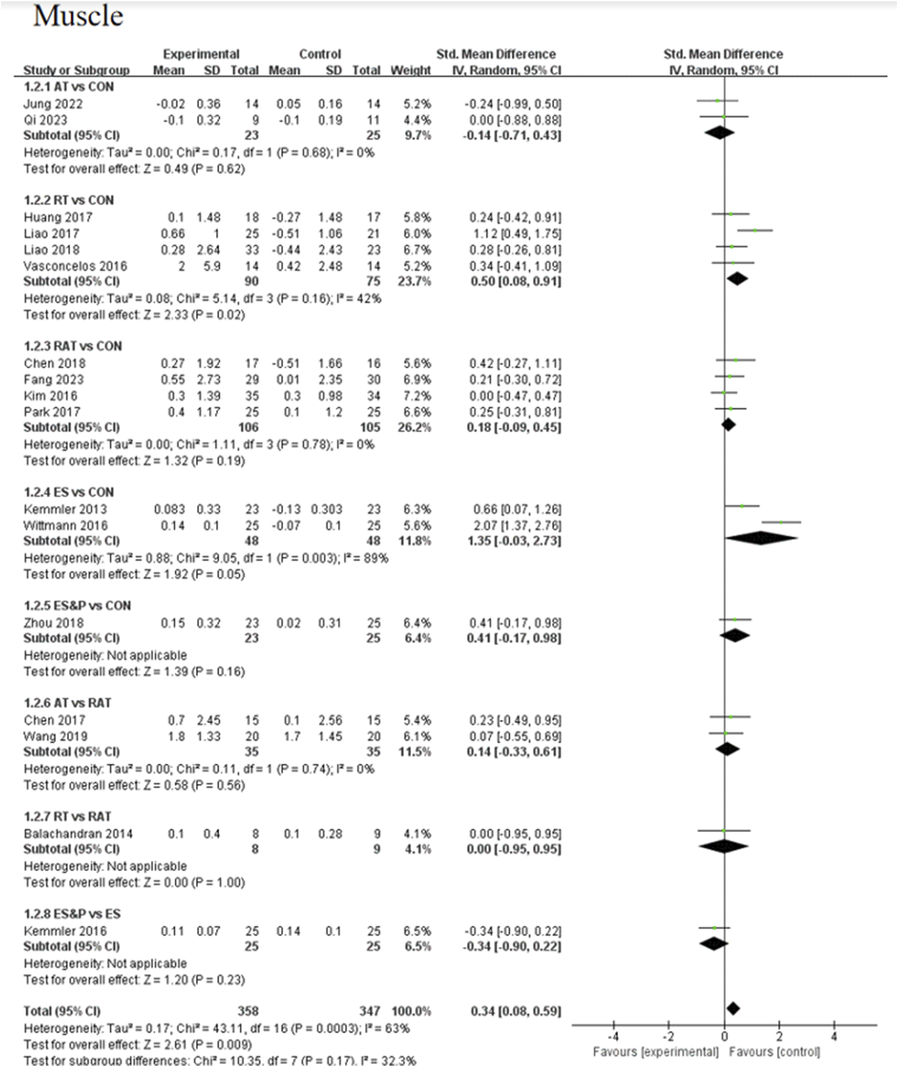 Forest plot showing a meta-analysis of different subgroups comparing experimental and control groups for muscle outcomes. Subgroups include AT vs CON, RT vs CON, RAT vs CON, ES vs CON, ES&PB vs CON, AT vs RAT, RT vs RAT, and ES&PB vs ES. Subgroup effects are represented by point estimates and confidence intervals, with some studies showing significant differences favoring experimental or control groups. Overall analysis indicates a standard mean difference with a 95% confidence interval favoring the experimental group.
