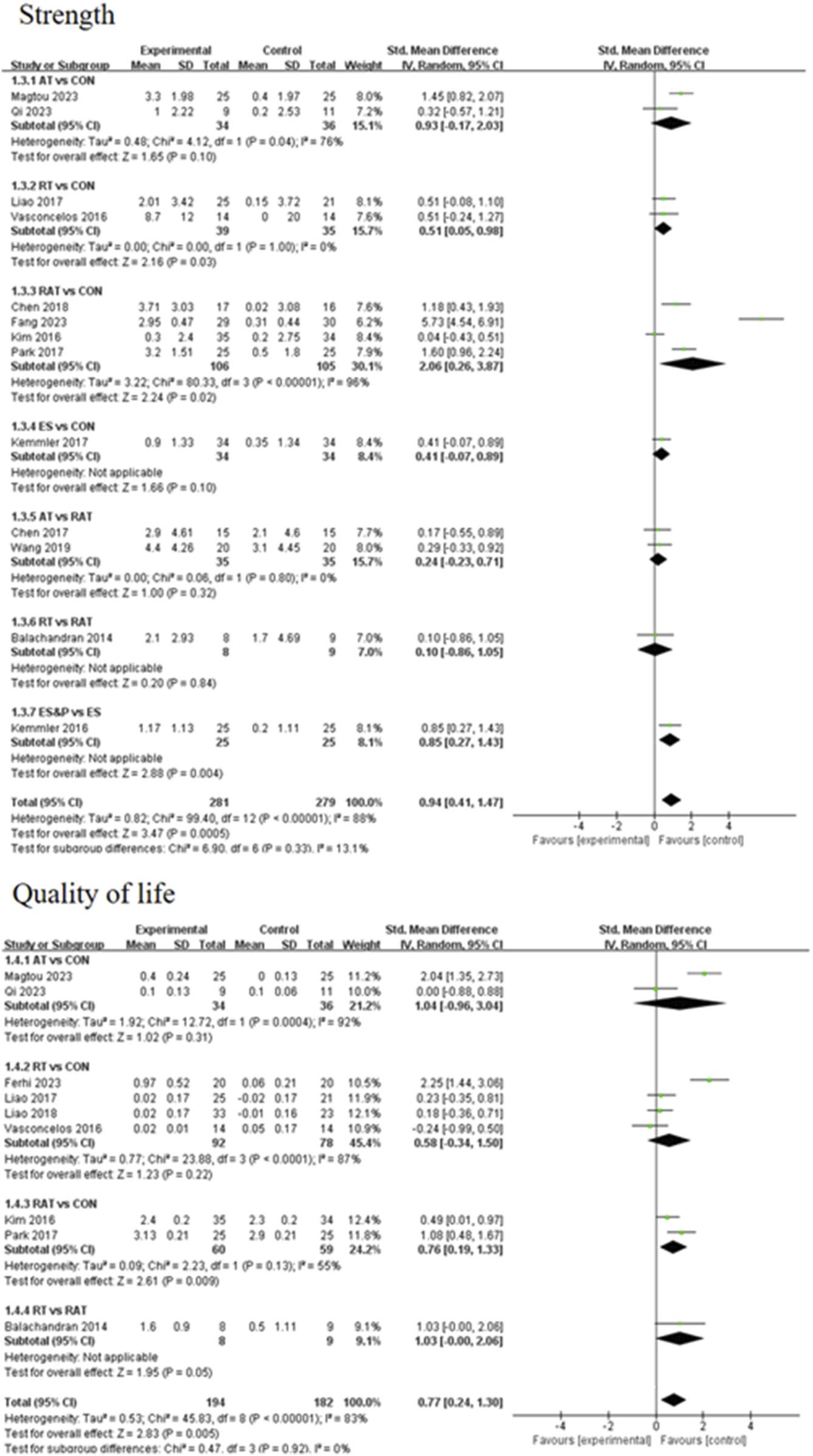 Forest plot showcasing results from multiple studies on two main outcomes: strength and quality of life. Each study compares experimental and control groups, displaying standard mean differences with confidence intervals. Black diamonds represent the combined effects for each section, with a central line indicating no effect. The upper section covers strength, and the lower section focuses on quality of life, with most results favoring the experimental group.