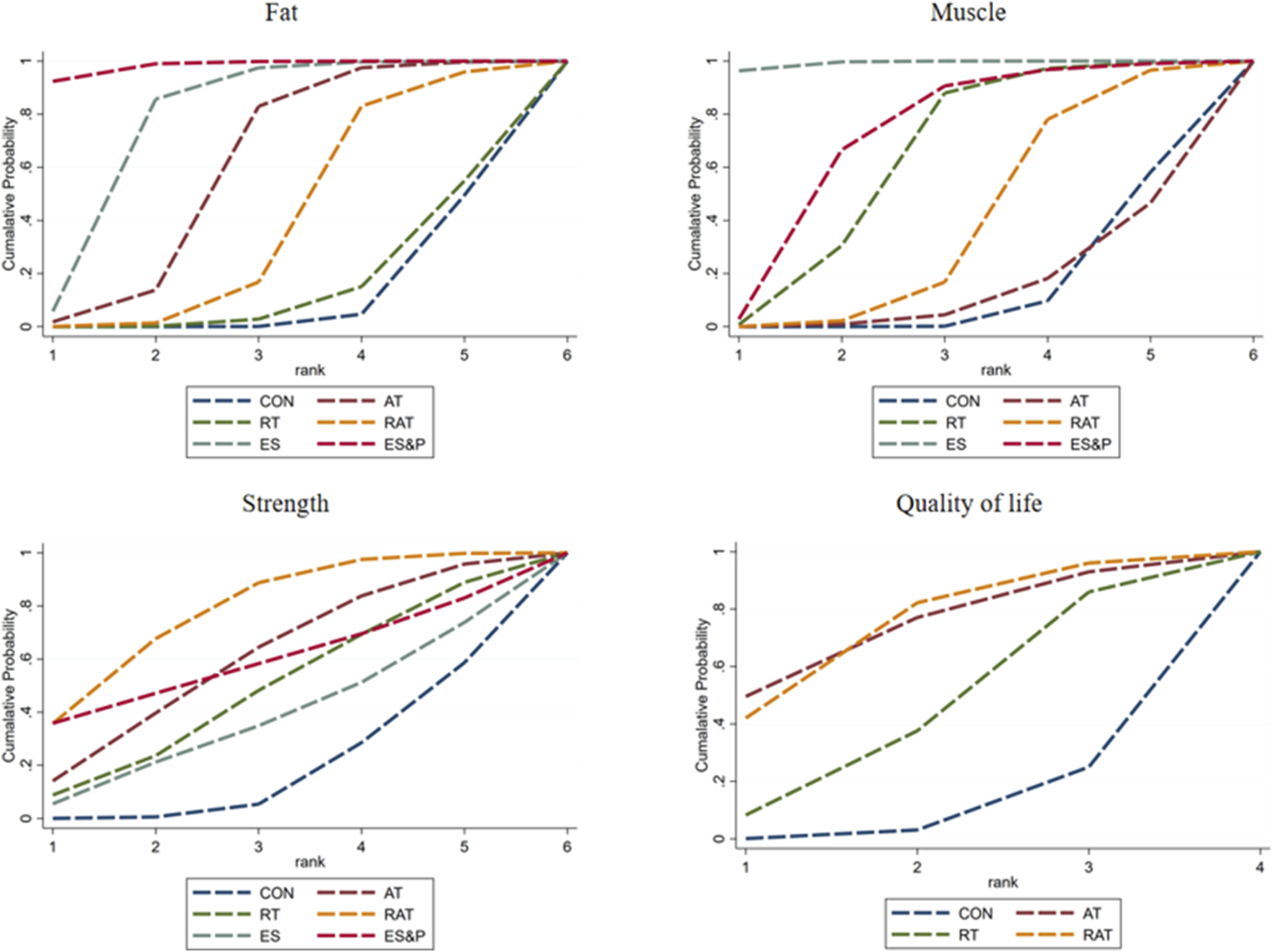 Four cumulative probability plots show ranking data. Top left: Fat. Ranking from 1 to 6 for interventions: CON, RT, ES, AT, RAT, ES&P.Top right: Muscle. Similar ranking and interventions. Bottom left: Strength. Bottom right: Quality of life. Each plot uses lines for different interventions, indicated by a legend.