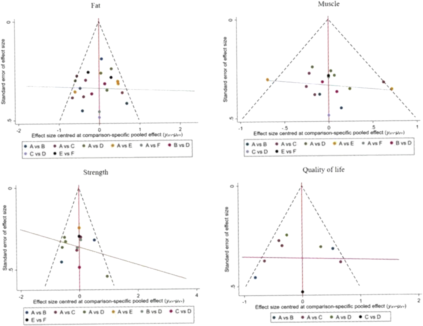 Four funnel plots display the standard error of effect size against effect size for Fat, Muscle, Strength, and Quality of Life. Each plot shows colored dots representing different comparisons with a legend indicating comparisons such as A vs B, A vs C, and so on. The plots include dashed lines forming a funnel shape and solid vertical lines indicating the pooled effect.
