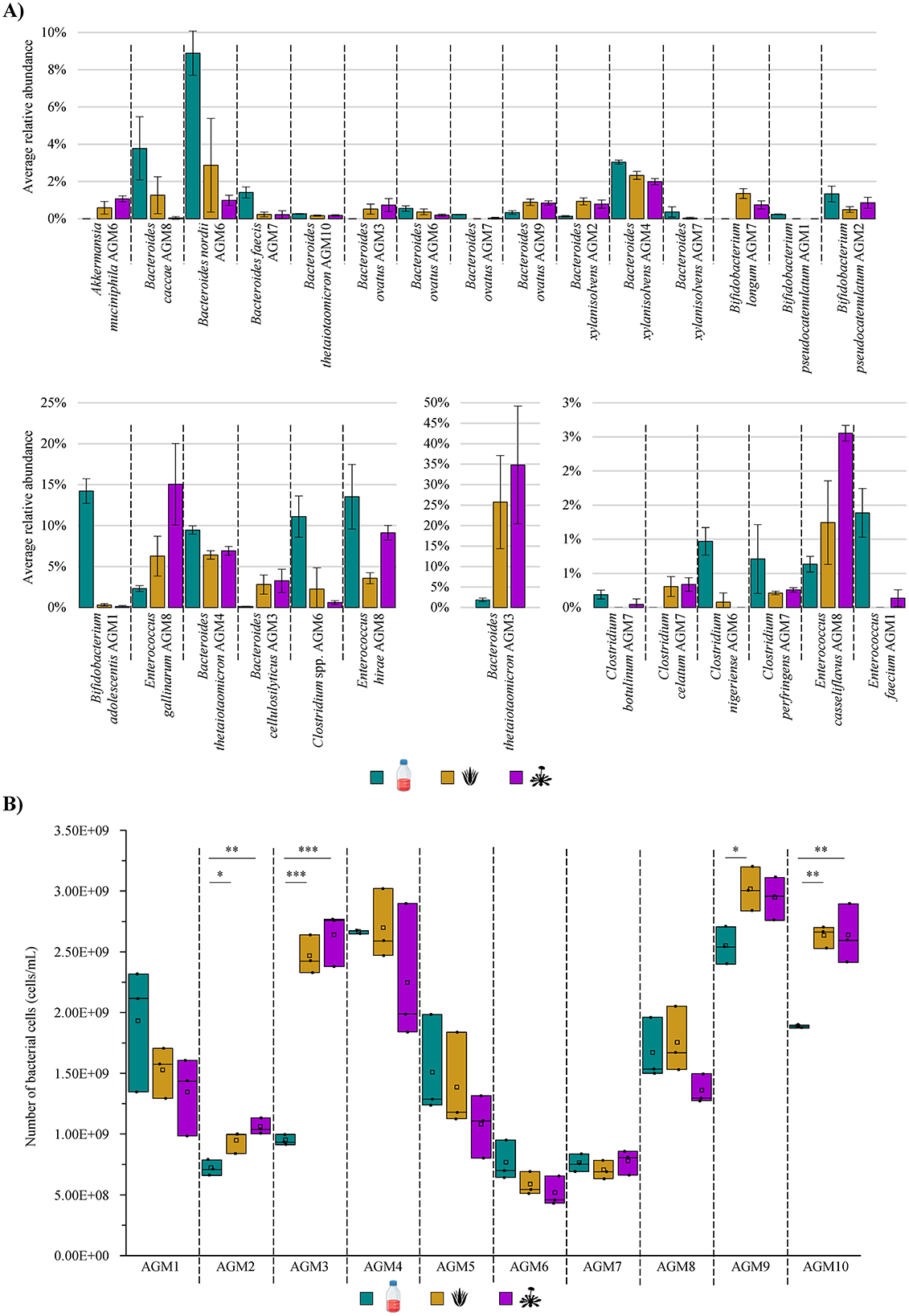 Bar charts showing average relative abundance of bacterial taxa (A) and number of bacterial cells per milliliter (B) across different conditions labeled AGM1 to AGM10. Legends indicate different conditions, each represented by distinct colors. Statistical significance is marked by asterisks above bars in chart B. Error bars represent variability in data.