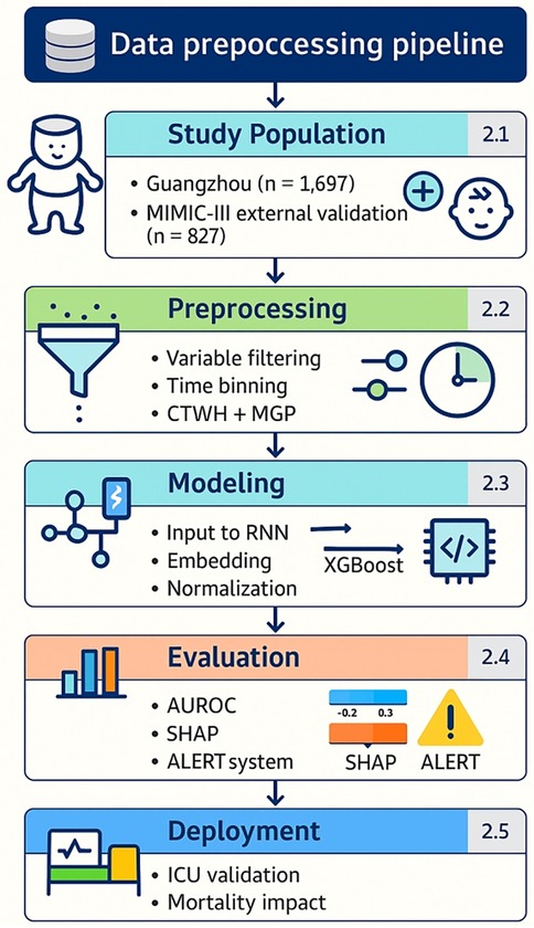 Flowchart illustrating a data preprocessing pipeline in five stages: Study Population, Preprocessing, Modeling, Evaluation, and Deployment. Study Population includes data from Guangzhou and MIMIC-III for external validation. Preprocessing involves variable filtering and time binning. Modeling uses RNN input, embedding, and normalization with XGBoost. Evaluation assesses AUROC, SHAP, and ALERT system. Deployment focuses on ICU validation and mortality impact. Each stage features relevant icons and section numbers.