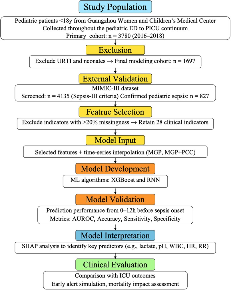Flowchart outlining a study on pediatric sepsis prediction. It starts with the study population of 3,780 patients from Guangzhou Women and Children’s Medical Center. Exclusions include URTI and neonates, resulting in 1,697 patients for modeling. External validation uses the MIMIC-III dataset with 827 confirmed cases. Feature selection retains 28 indicators. Model input combines selected features with time-series interpolation. Model development uses XGBoost and RNN algorithms. Validation metrics include AUROC, accuracy, sensitivity, and specificity. SHAP analysis for model interpretation identifies key predictors. Clinical evaluation compares ICU outcomes and assesses mortality impact.