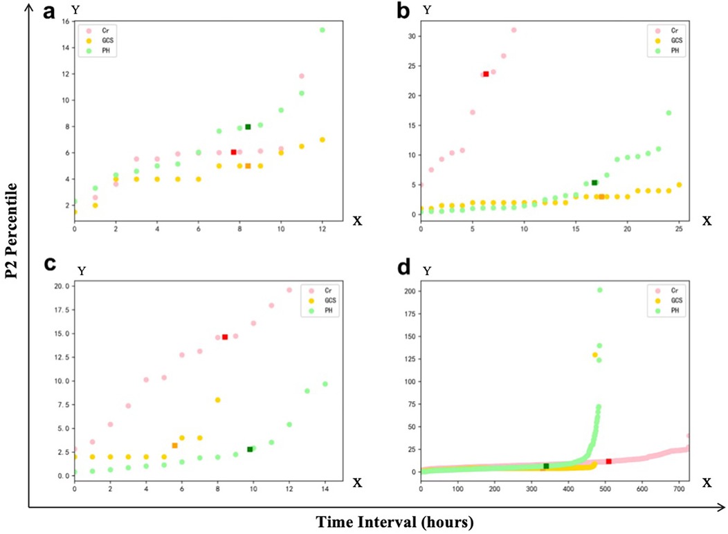 Four scatter plots labeled a, b, c, and d display data points of three variables: Cr (pink), GCS (yellow), and PH (green) across different time intervals in hours. The Y-axis is labeled “P2 Percentile” and varies for each plot, showing different scales. Each plot presents a trend of increasing values over time for Cr and PH, while GCS shows less variation.