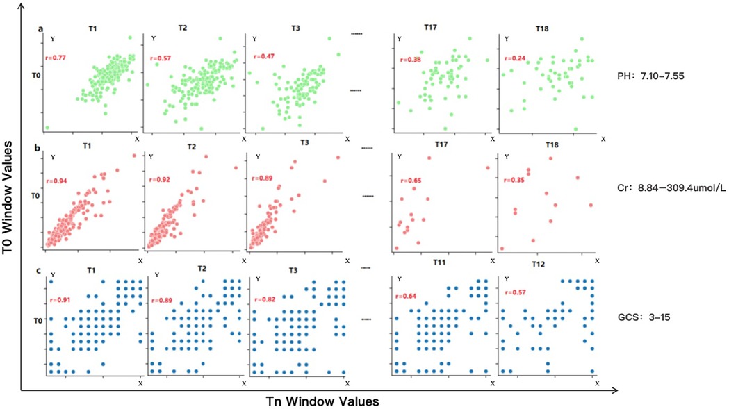 Scatter plots display the correlation between T0 and Tn window values across different time points (T1, T2, T3, etc.) with varying correlation coefficients (r values) in green, red, and blue dots. Labels include pH range (7.10–7.55), creatinine (Cr) range (8.84–309.4 µmol/L), and Glasgow Coma Scale (GCS) range (3–15). Axes are labeled X and Y.