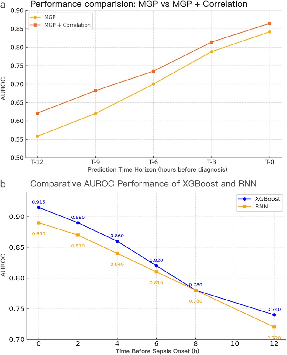 Graph a shows the performance comparison of MGP versus MGP with Correlation in terms of AUROC over prediction time horizons, with MGP plus Correlation consistently outperforming. Graph b illustrates the comparative AUROC performance of XGBoost and RNN for predicting sepsis, with XGBoost generally showing higher performance across time before sepsis onset.
