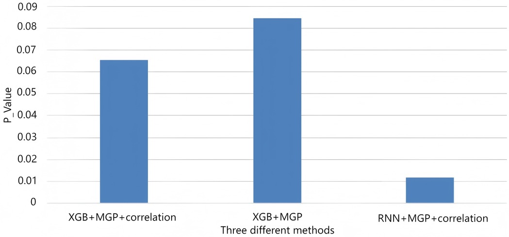 Bar chart comparing P values of three methods: \