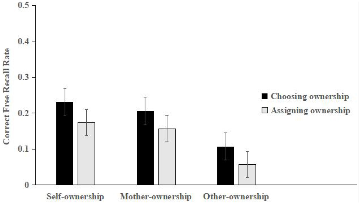 Bar graph showing the correct free recall rate for different ownership types: self-ownership, mother-ownership, and other-ownership. Two conditions are compared: choosing ownership and assigning ownership. Self-ownership and mother-ownership have higher recall rates under both conditions, with choosing ownership outperforming assigning ownership overall.