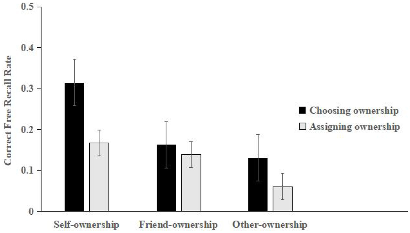 Bar chart showing the correct free recall rate for self-ownership, friend-ownership, and other-ownership. Self-ownership has the highest recall rate, particularly in the choosing ownership condition. Friend-ownership and other-ownership have lower rates, with little difference between choosing and assigning ownership. Error bars are included for variability.