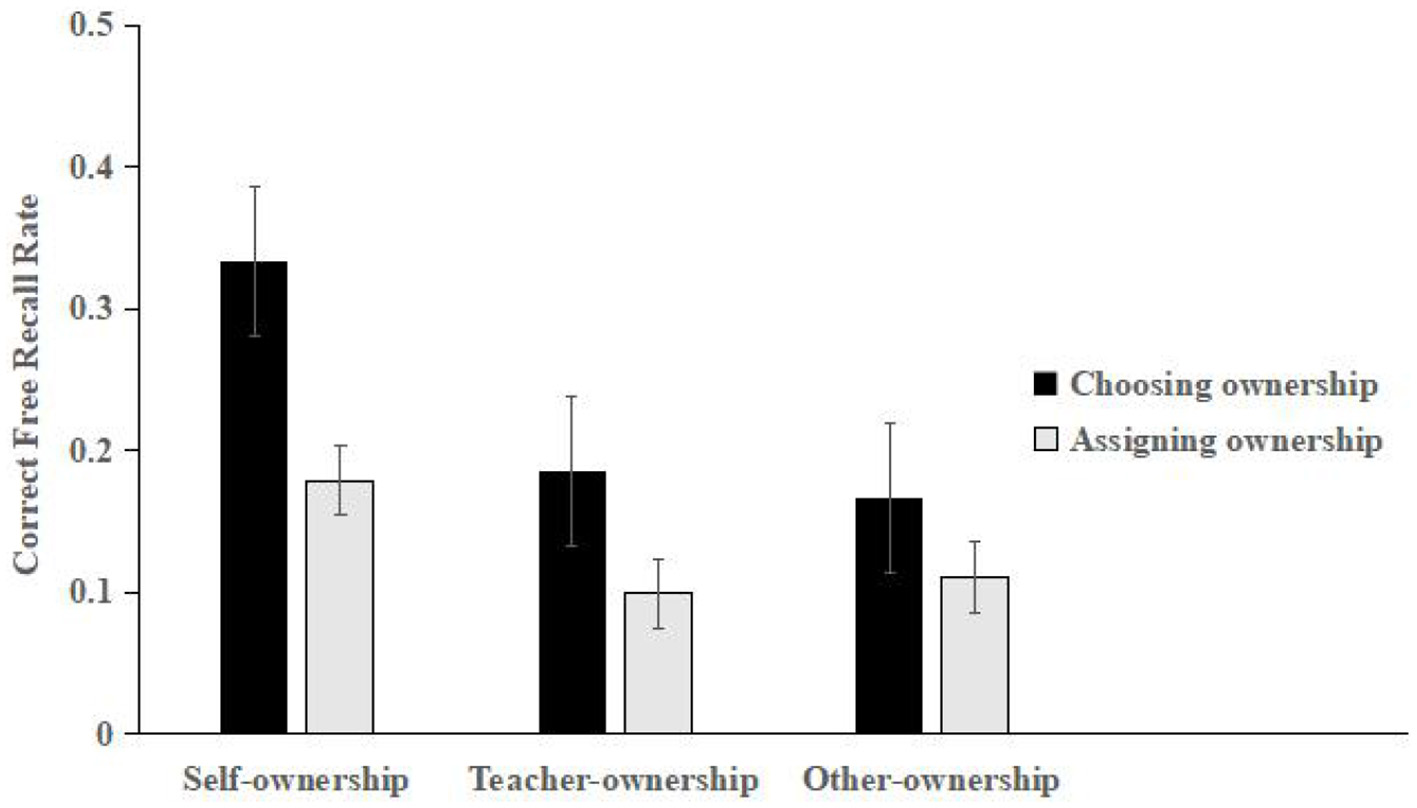 Bar chart displaying correct free recall rates for three ownership types: self-ownership, teacher-ownership, and other-ownership. Each category shows two bars representing choosing ownership (black) and assigning ownership (gray). Self-ownership has the highest rates for both conditions, followed by teacher-ownership, then other-ownership. Error bars indicate variability.