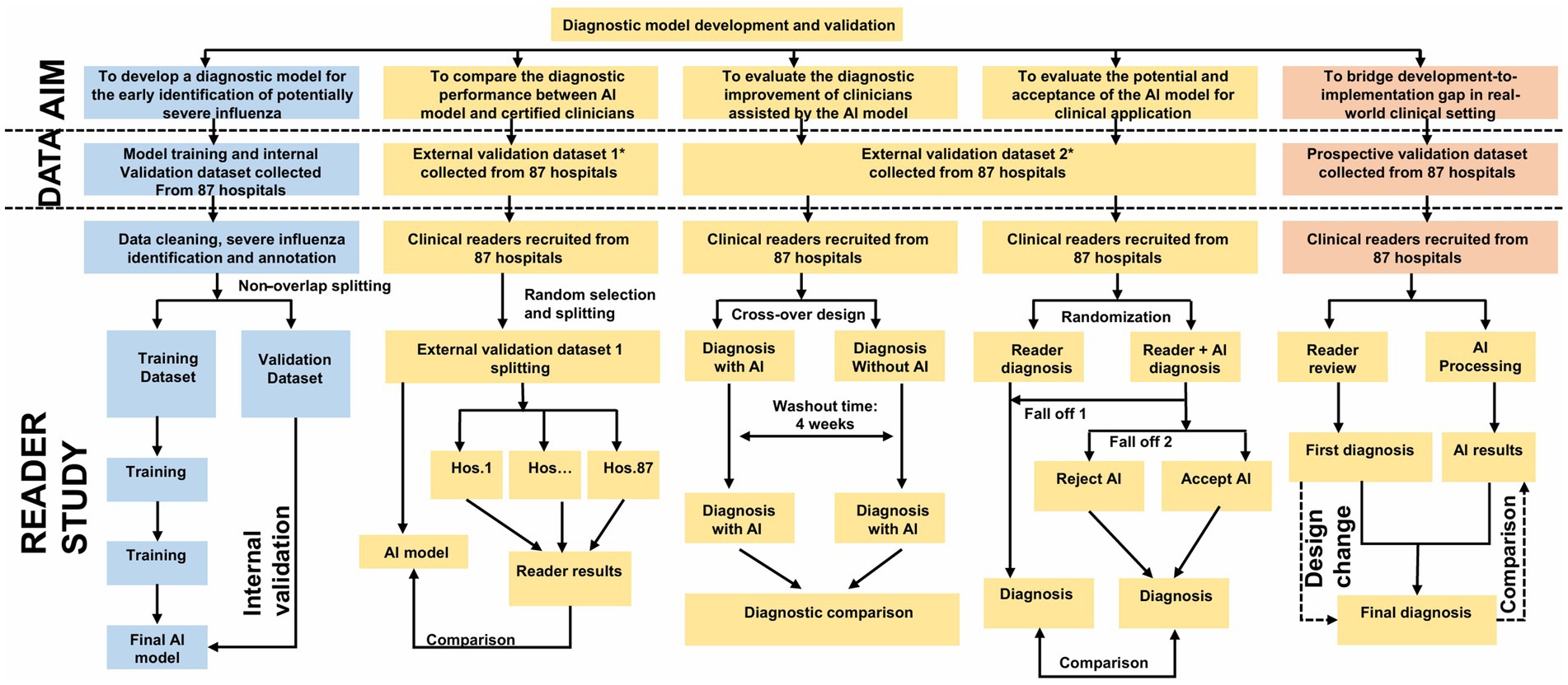 Flowchart illustrating the development and validation of a diagnostic model for early identification of severe influenza. The process involves collecting datasets from 87 hospitals, dividing them for training and validation, and comparing AI and clinician diagnoses. It includes internal and external validation steps, randomization, reader studies, and comparisons between AI-assisted diagnoses and clinician diagnoses, with design change considerations in the prospective validation phase.