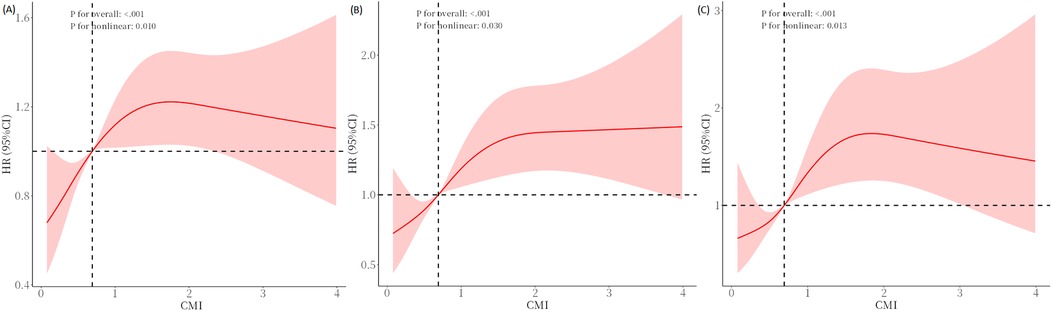 Three graphs labeled A, B, and C display hazard ratios (HR) with 95% confidence intervals (CI) plotted against a CMI scale. Each graph has a red line indicating the HR trend and a shaded area representing the CI. Vertical and horizontal dashed lines are present for reference, marking significant points. The graphs include P-values for overall significance and non-linearity. The HR values fluctuate with varying degrees of steepness and spread, suggesting different risk patterns across the CMI range.