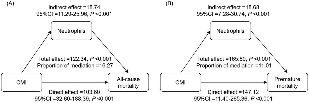 Two diagrams labeled A and B depict mediation analysis. In A, CMI affects all-cause mortality directly and indirectly via neutrophils. Direct effect: 103.60, indirect: 18.74, total: 122.34, mediation proportion: 16.27. In B, CMI affects premature mortality similarly. Direct effect: 147.12, indirect: 18.68, total: 165.80, mediation proportion: 11.01. All values show statistical significance with p-values less than 0.001.