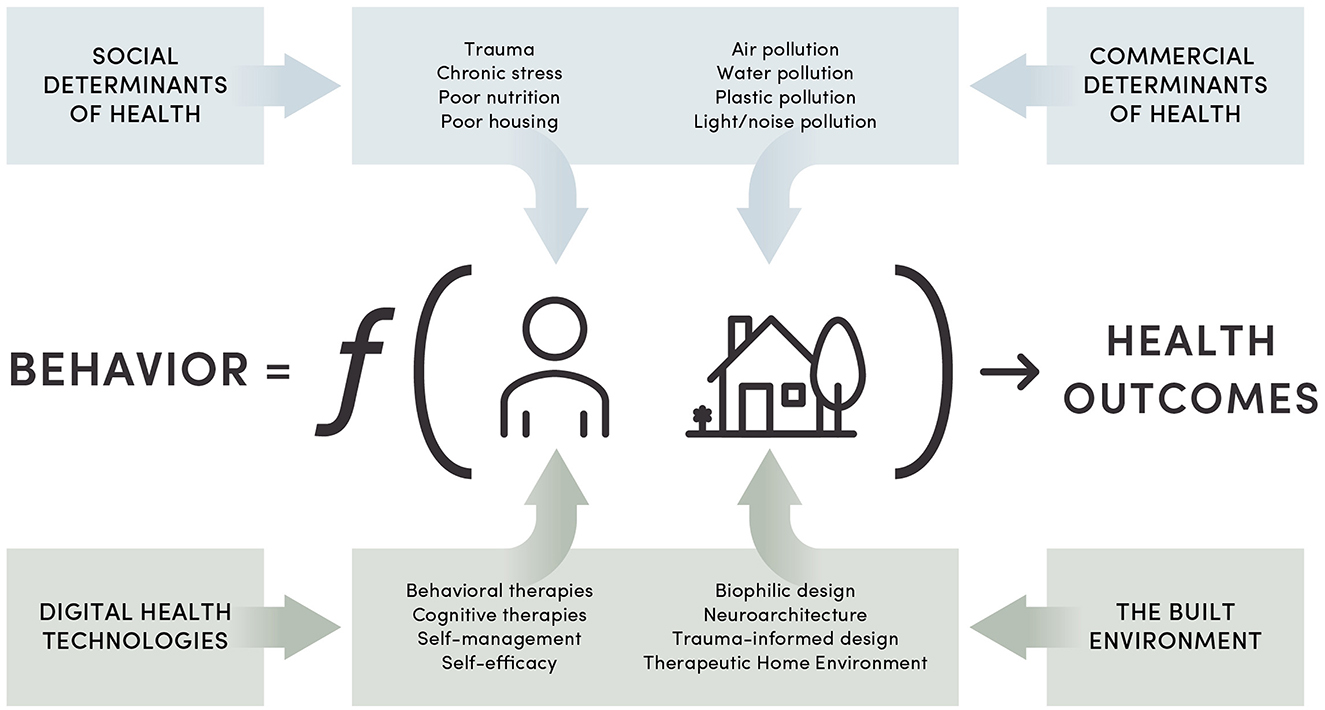 Diagram linking behavior to health outcomes using various determinants. Arrows connect social determinants (trauma, stress, nutrition, housing) and commercial determinants (pollution) to a behavior formula. Other influences include digital health technologies and the built environment (biophilic design, neuroarchitecture). The central theme is how these factors collectively affect health outcomes.