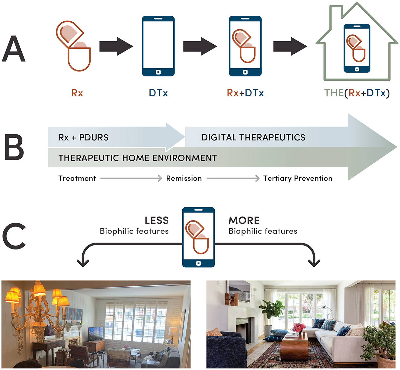 Diagram illustrating digital therapeutics integration: A) Sequence showing transition from Rx (medication) to DTx (digital therapeutics), then Rx+DTx, to THE(Rx+DTx) in a home setting. B) Flowchart depicting integration of Rx and PDURS into a therapeutic home environment, leading to digital therapeutics, progressing from treatment to remission and tertiary prevention. C) Comparison showing less biophilic features in a cluttered room versus more biophilic features in a modern, plant-filled living room with the use of digital therapeutics.