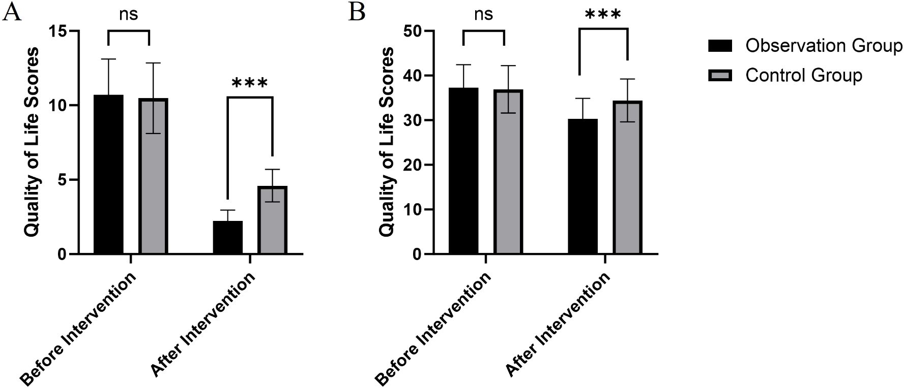 Bar graphs A and B show quality of life scores for observation and control groups before and after intervention. In both graphs, the post-intervention scores significantly differ (***), while pre-intervention scores do not (ns). Graph A has a maximum score of 15, and Graph B has a maximum score of 50.