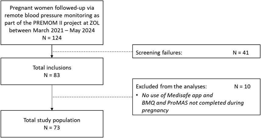 Flowchart depicting the participant selection process for a study on pregnant women monitored via remote blood pressure. Initially, 124 participated; 41 were excluded due to screening failures. From the 83 included, 10 were excluded for not using the Medisafe app or completing BMQ and ProMAS during pregnancy, resulting in 73 in the final study population.