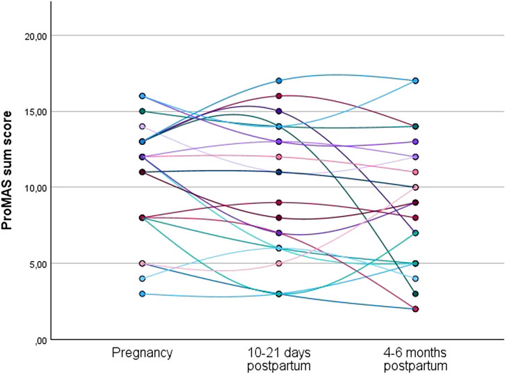 Line chart showing ProMAS sum scores during pregnancy, 10 to 21 days postpartum, and 4 to 6 months postpartum. Multiple colored lines represent different data sets, generally showing varied trends over time. Scores range from 0 to 20.