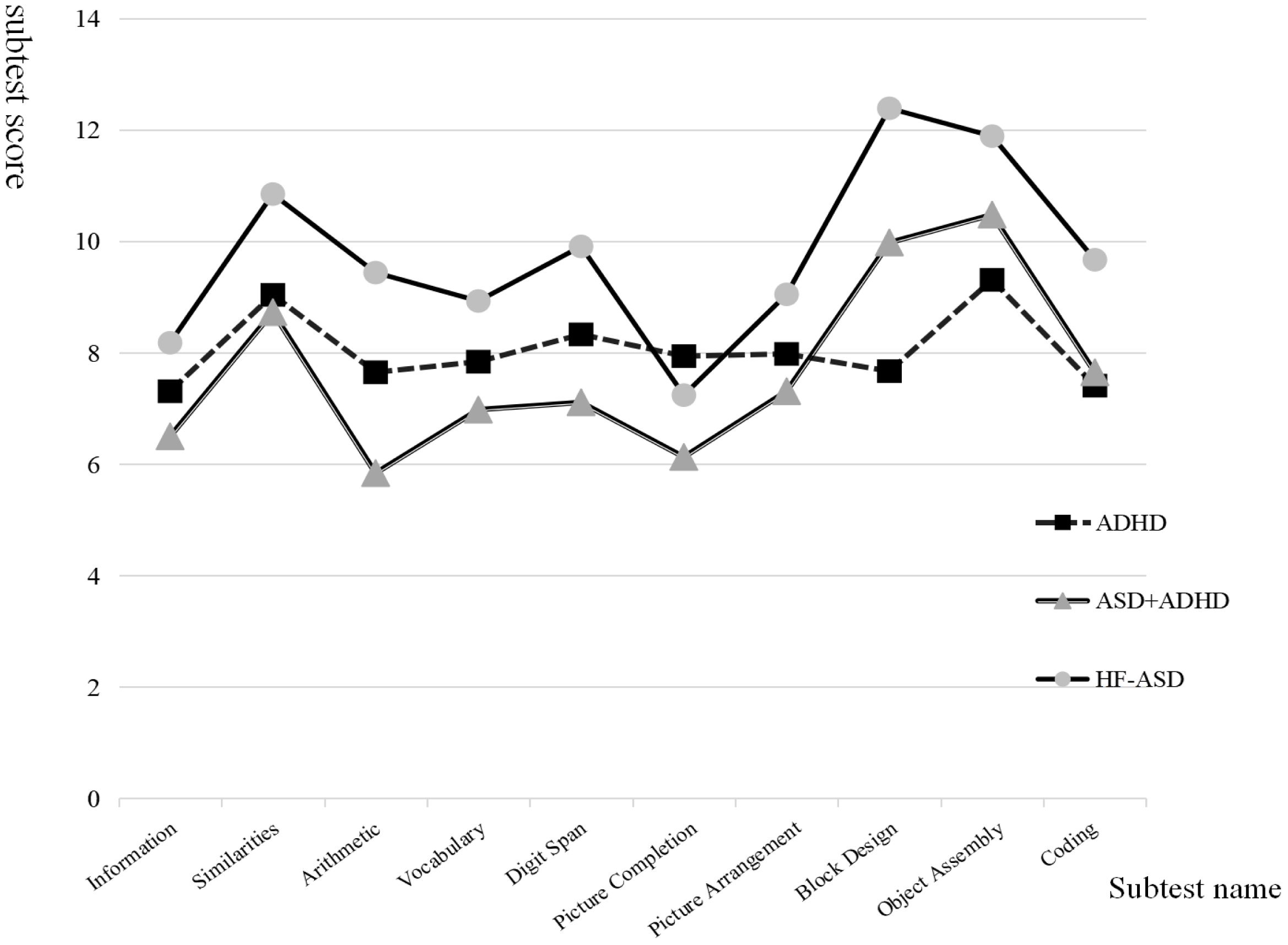 Line graph comparing subtest scores across different groups: ADHD (dashed line with squares), ASD+ADHD (solid line with triangles), and HF-ASD (solid line with circles). Subtests include Information, Similarities, Arithmetic, Vocabulary, Digit Span, Picture Completion, Picture Arrangement, Block Design, Object Assembly, and Coding. Scores range from 4 to 14.
