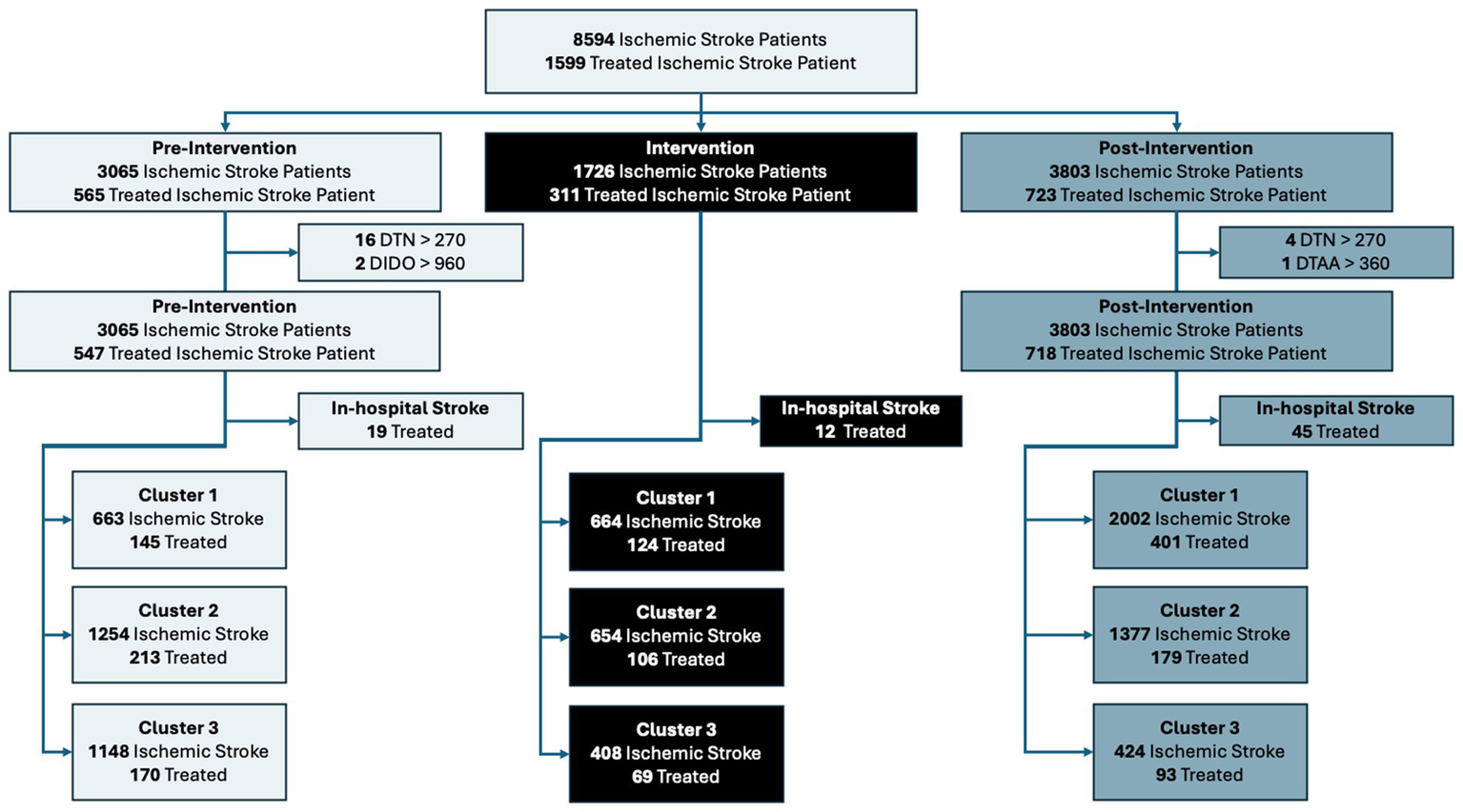 Flowchart illustrating ischemic stroke patient distribution and intervention outcomes. Initially, 8594 patients with 1599 treated. Pre-intervention: 3065 patients, 565 treated, with Clusters 1, 2, and 3 showing specific patient numbers. Intervention: 1726 patients, 311 treated. Post-intervention: 3803 patients, 723 treated, with Clusters 1, 2, and 3 summarized. Paths show pre-intervention and post-intervention treatments with in-hospital strokes noted.