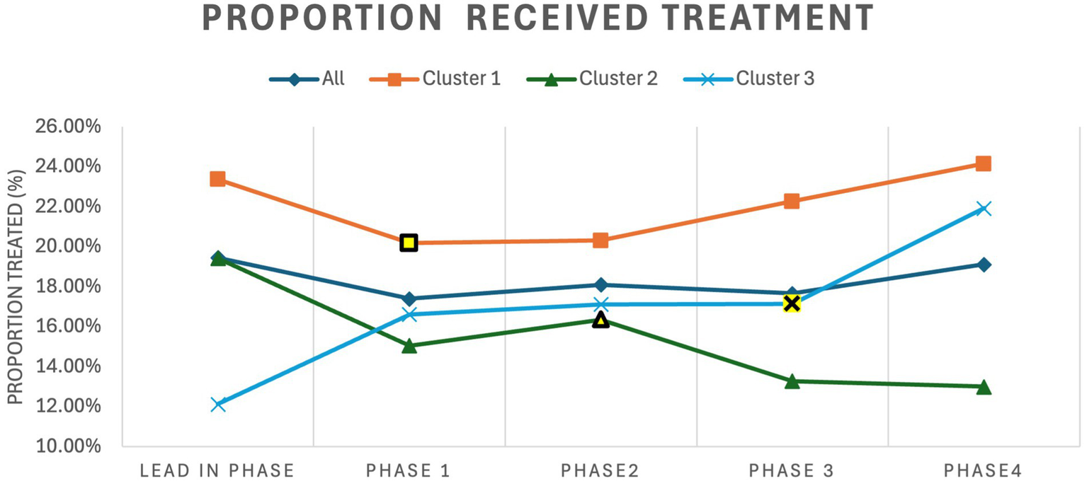 Trend chart showing proportion patients treated over each phase. Trends are shown for entire cohort, cluster 1, cluster 2, and cluster 3.