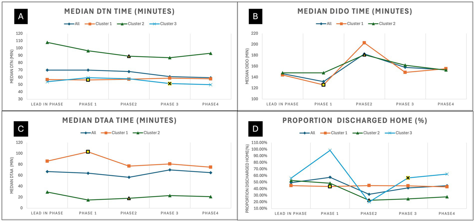 Four trend charts are displayed across all phases. Graph A shows the median DTN trend. Graph B shows the medican DIDO trend. Graph C shows the Median DTAA trend. Graph D shows the proportion of patients discharged home. Each graph includes trends for the entire cohort, cluster 1, cluster 2, and cluster 3.