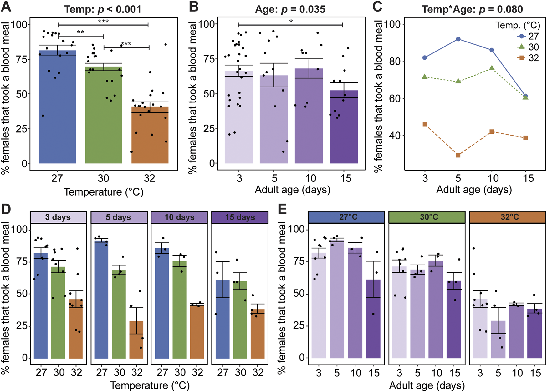 Graphs showing the percentage of female mosquitoes taking blood meals in relation to temperature and adult age. Graph A shows percentages at 27, 30, and 32°C, with significant differences noted. Graph B depicts percentages at ages 3, 5, 10, and 15 days, with noted age-related significance. Graph C illustrates an interactive effect of temperature and age. Graph D compares temperature effects at different ages, while Graph E examines age effects at different temperatures. Error bars indicate variability, and significant differences are highlighted.