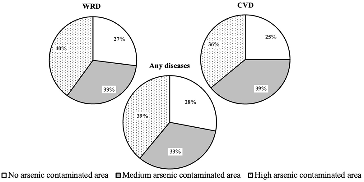 Three pie charts compare the percentage of disease cases in areas with varying arsenic contamination: WRD shows 27% in no, 33% in medium, 40% in high contaminated areas; CVD shows 25% in no, 39% in medium, 36% in high contaminated areas; any diseases show 28% in no, 33% in medium, 39% in high contaminated areas.