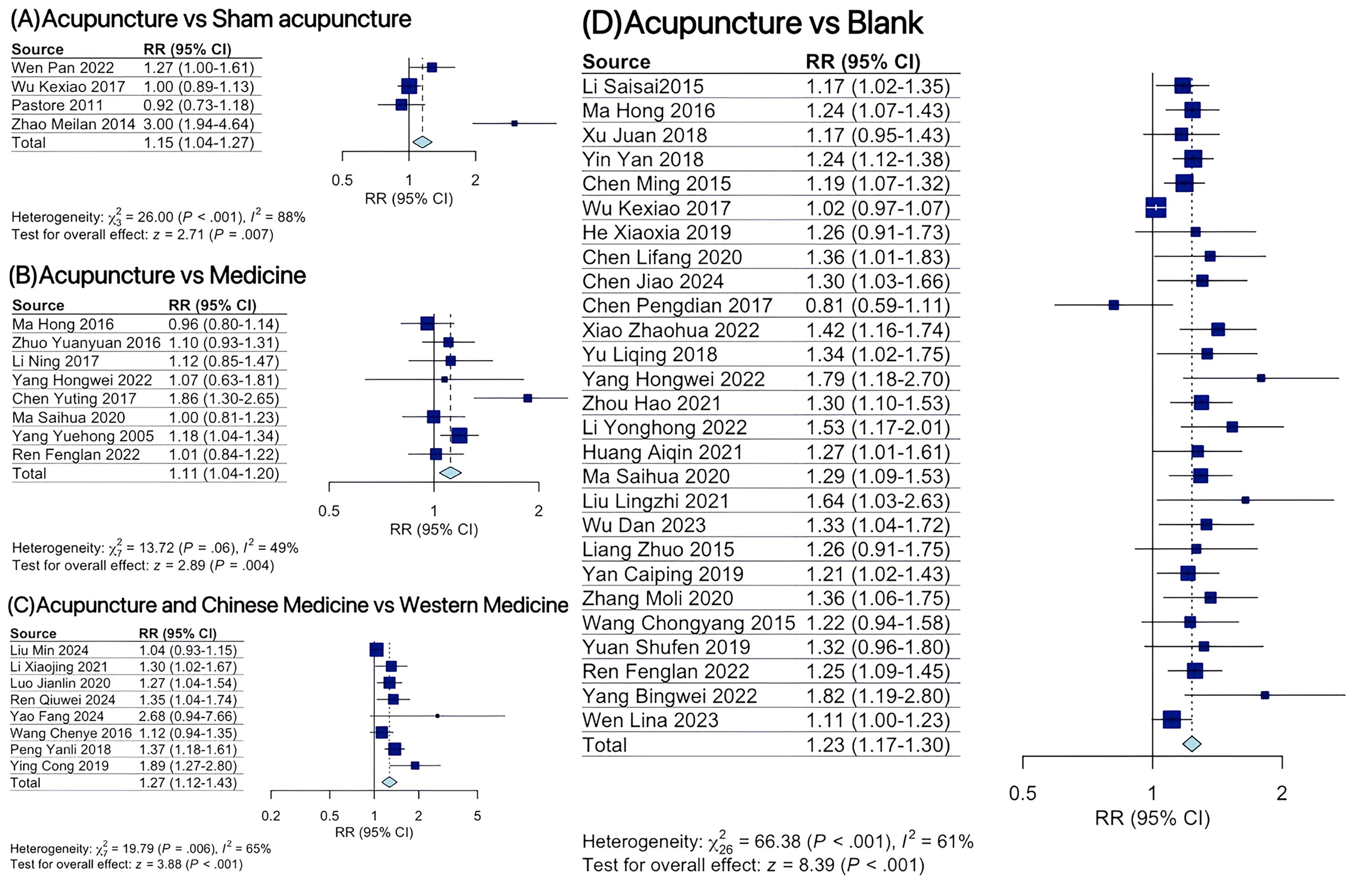 Forest plot showing relative risk (RR) and confidence intervals for studies comparing acupuncture with sham acupuncture (A), medicine (B), Chinese medicine and Western medicine (C), and blank (D). Each panel lists study sources, RRs, and confidence intervals. Heterogeneity and test for overall effect values are provided, indicating graphical differences in effectiveness across comparisons.
