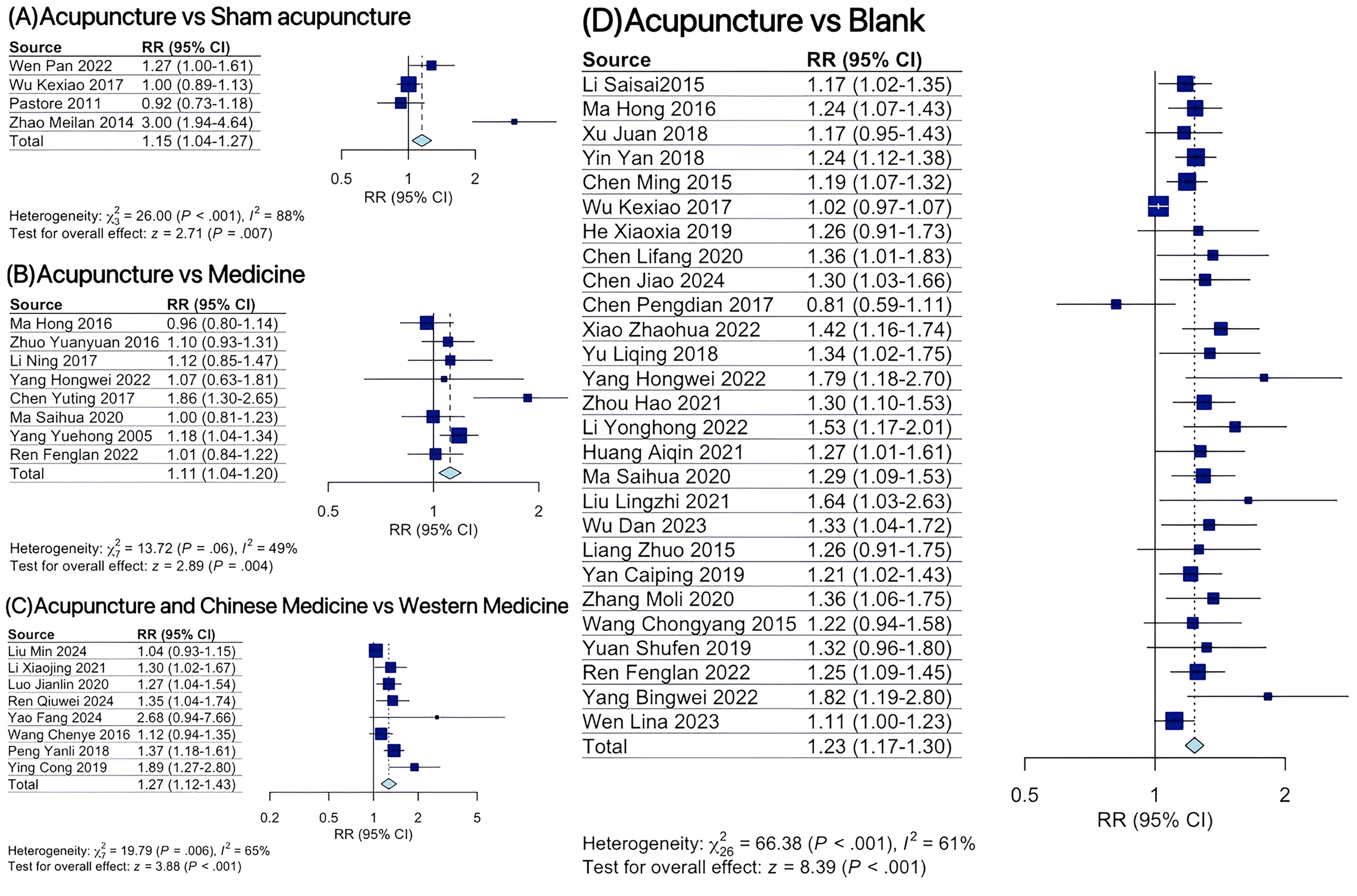 Forest plot showing relative risk (RR) and confidence intervals for studies comparing acupuncture with sham acupuncture (A), medicine (B), Chinese medicine and Western medicine (C), and blank (D). Each panel lists study sources, RRs, and confidence intervals. Heterogeneity and test for overall effect values are provided, indicating graphical differences in effectiveness across comparisons.