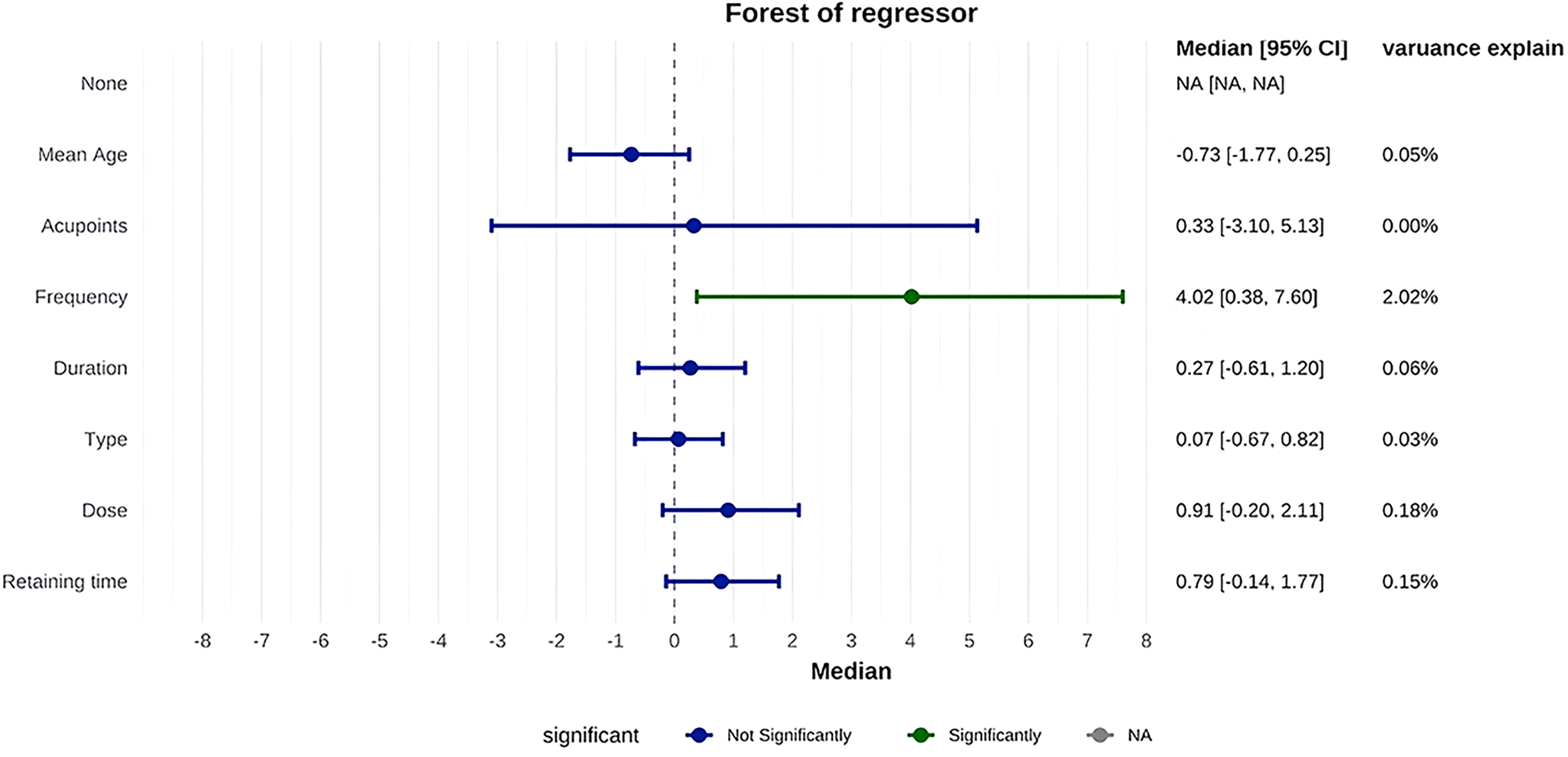 Forest plot illustrating regressor variables, showing medians and ninety-five percent confidence intervals. Variables include none, mean age, acupoints, frequency, duration, type, dose, and retaining time. Acupoints show a significantly positive median value of 4.02 with a variance of 2.02%. Other variables have smaller median values with varying confidence intervals. Significance is indicated by color, with green for significant, blue for not significant, and gray for not available.