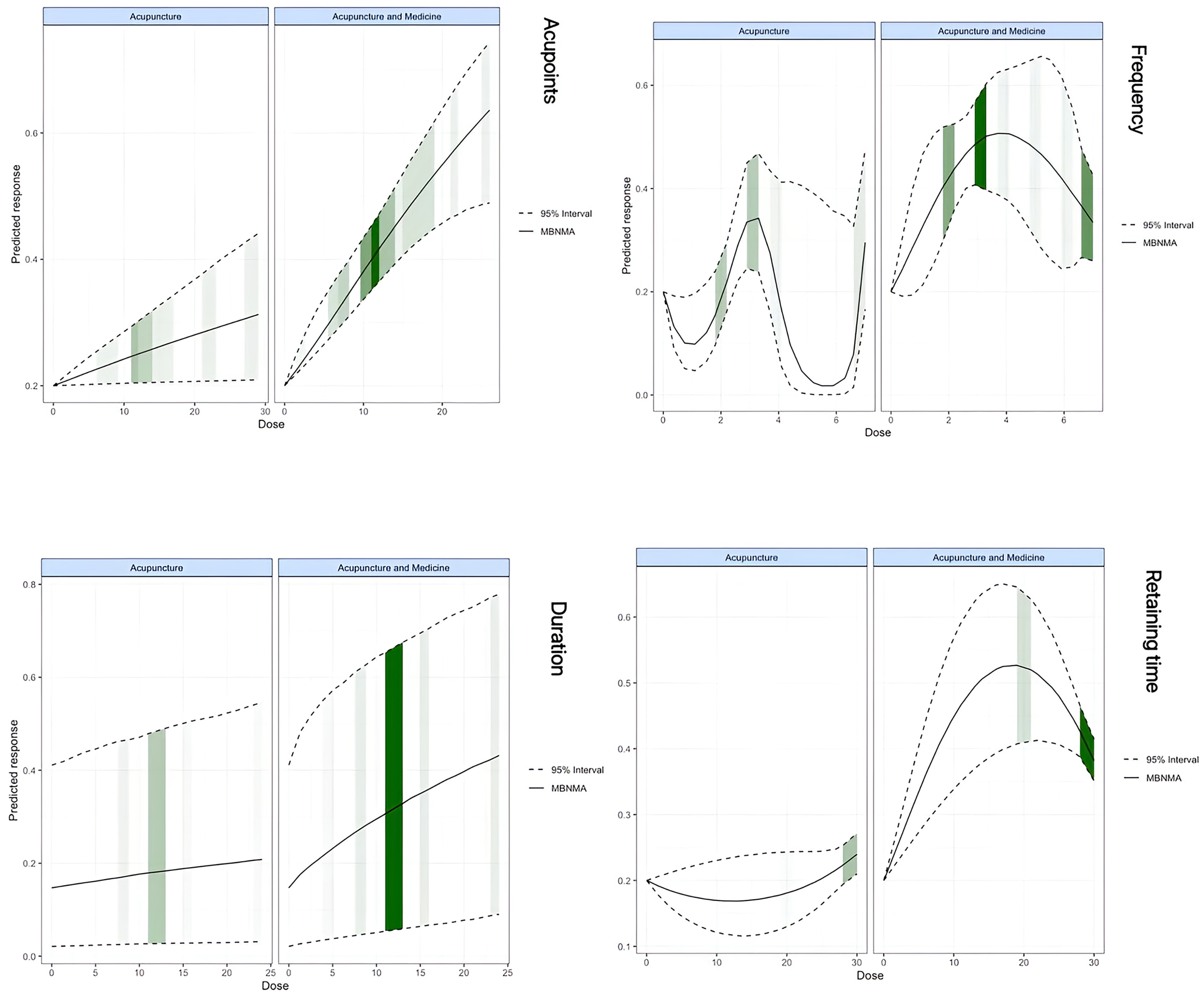 Four line graphs show predicted responses versus dose for acupuncture and acupuncture with medicine, analyzed by acupoints, frequency, duration, and retaining time. Each graph includes a solid line showing the MBNMA model and dashed lines for a ninety-five percent interval. The responses differ between the two treatments and variables.