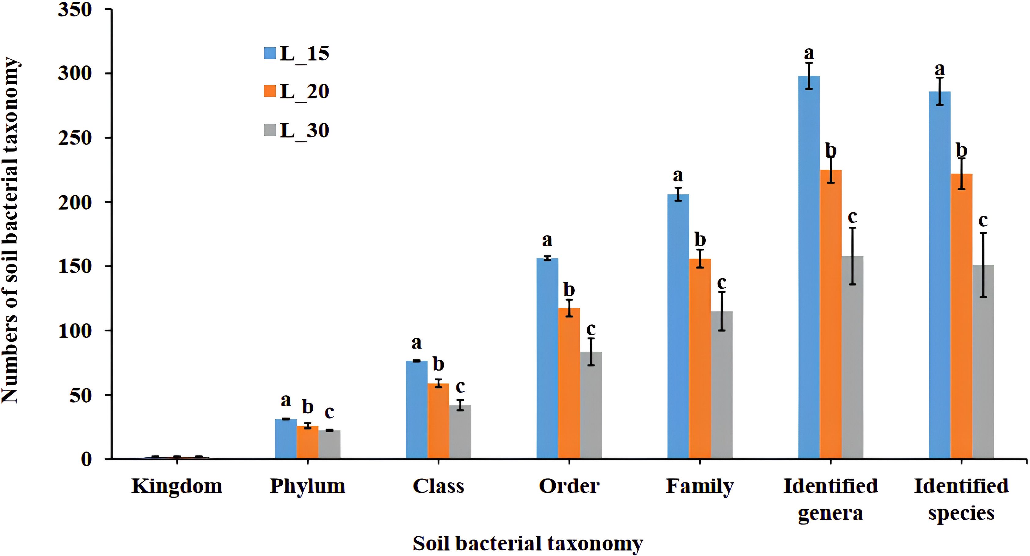Bar chart showing numbers of soil bacterial taxonomy across categories: Kingdom, Phylum, Class, Order, Family, Genus, and Species. Bars are color-coded for N15 (blue), N20 (orange), and N30 (gray). The highest numbers appear in the Genus and Species categories, with N15 consistently having the highest counts, followed by N20 and N30. Error bars and alphabetical labels indicate statistical differences.
