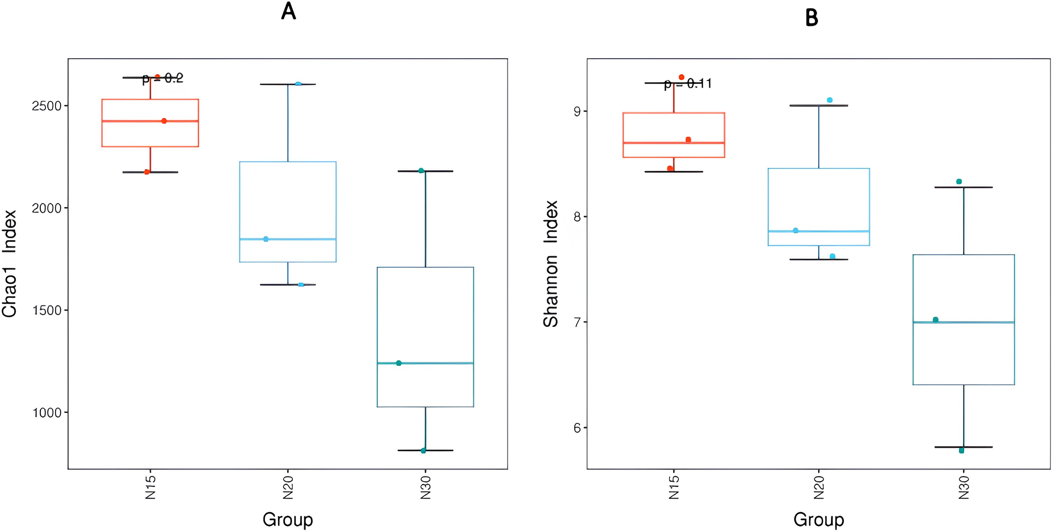Box plots labeled A and B compare three groups: N15, N20, and N30. Panel A shows the Chao1 Index, with N15 having a higher median than N20 and N30. Panel B displays the Shannon Index, where N15 also has the highest median. Red boxes represent N15, with other groups in blue. Notable p-values are marked, indicating statistical significance.