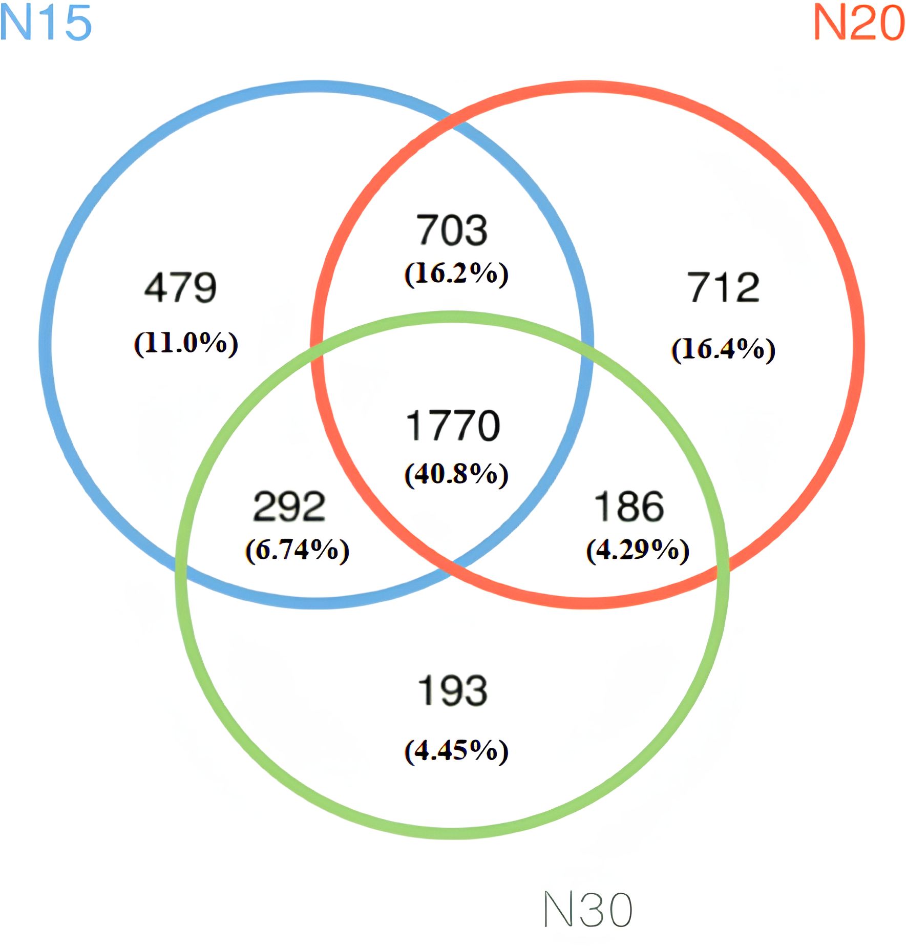 Venn diagram showing three overlapping circles labeled N15 (blue), N20 (red), and N30 (green). Numbers and percentages represent unique and shared values: 479 (11.0%), 703 (16.2%), 712 (16.4%), 292 (6.74%), 186 (4.29%), 193 (4.45%), and 1770 (40.8%) in the center where all circles overlap.