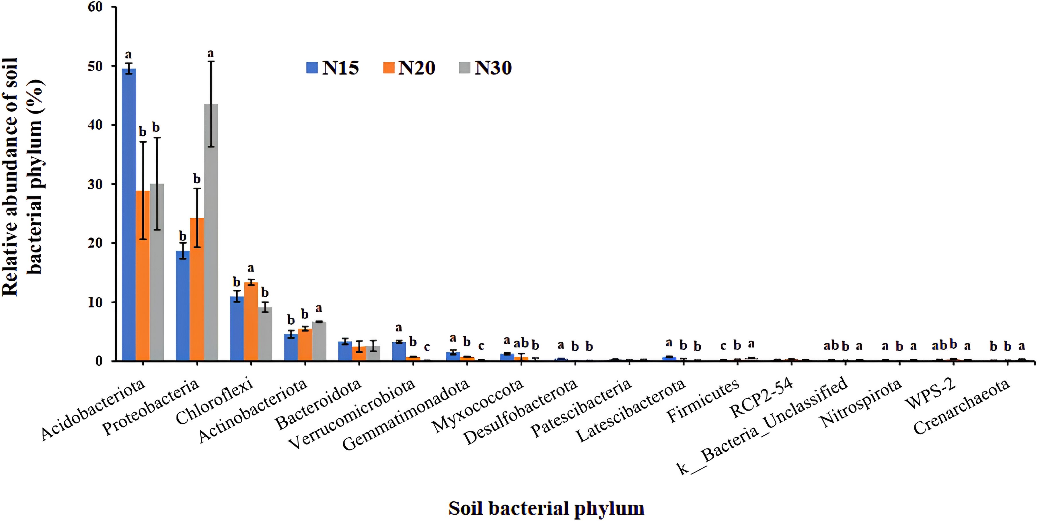Bar chart showing relative abundance of soil bacterial phyla among treatments N15, N20, and N30. Acidobacteriota and Proteobacteria dominate across samples. Comparisons are marked with letters indicating significant differences.