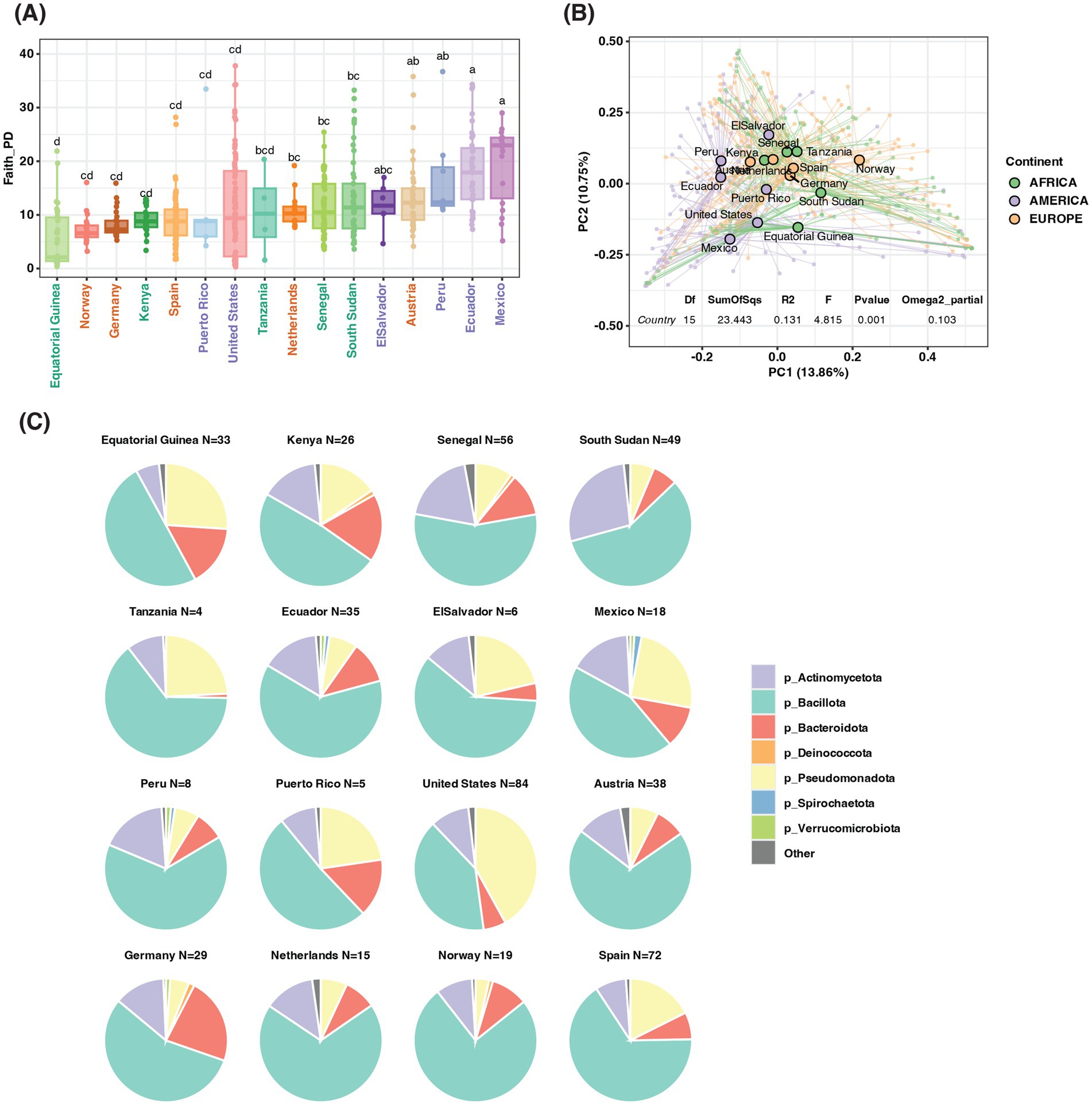 (A) Box plot showing Faith's Phylogenetic Diversity for multiple countries, with statistical groupings indicated. (B) Principal Component Analysis (PCA) plot displaying country-wise clustering based on two components, with continent differentiation. (C) Pie charts illustrating microbial community compositions in several countries, detailing proportions of various phyla, including Actinomycetota, Bacillota, and others, with sample sizes listed for each country.