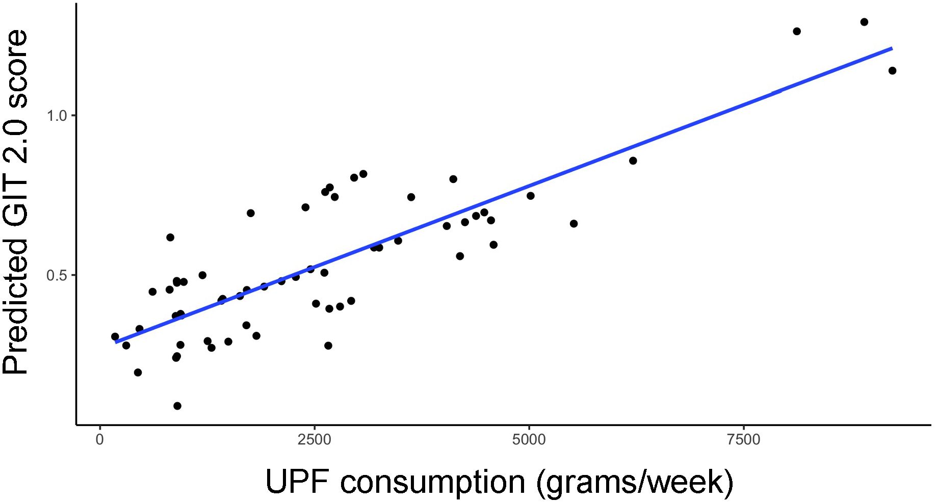 Scatter plot showing the relationship between UPF consumption (grams per week) on the x-axis and predicted GIT 2.0 score on the y-axis. There is a positive linear trend indicated by a blue line, suggesting higher UPF consumption is associated with higher GIT scores.
