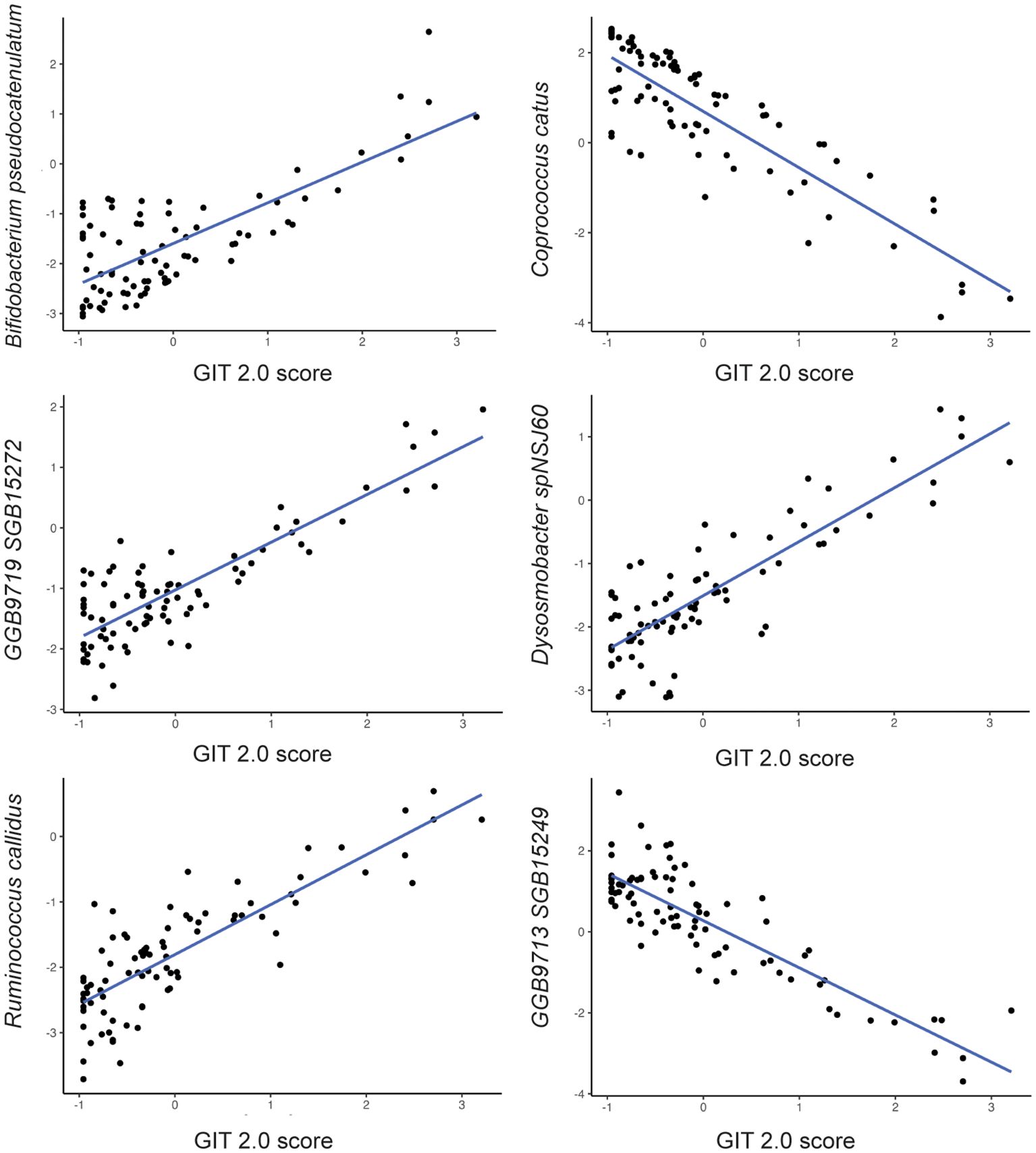 Six scatter plots display the relationship between GIT 2.0 score and various bacterial strains. Each plot shows data points with a trend line. Bifidobacterium and GG B9719 SGB15272 have positive correlations, while Coprococcus catus and GG B9713 SGB15249 show negative correlations. Dysosmobacter and Ruminococcus callidus also show positive correlations. Each graph is titled with the corresponding bacterial strain name.